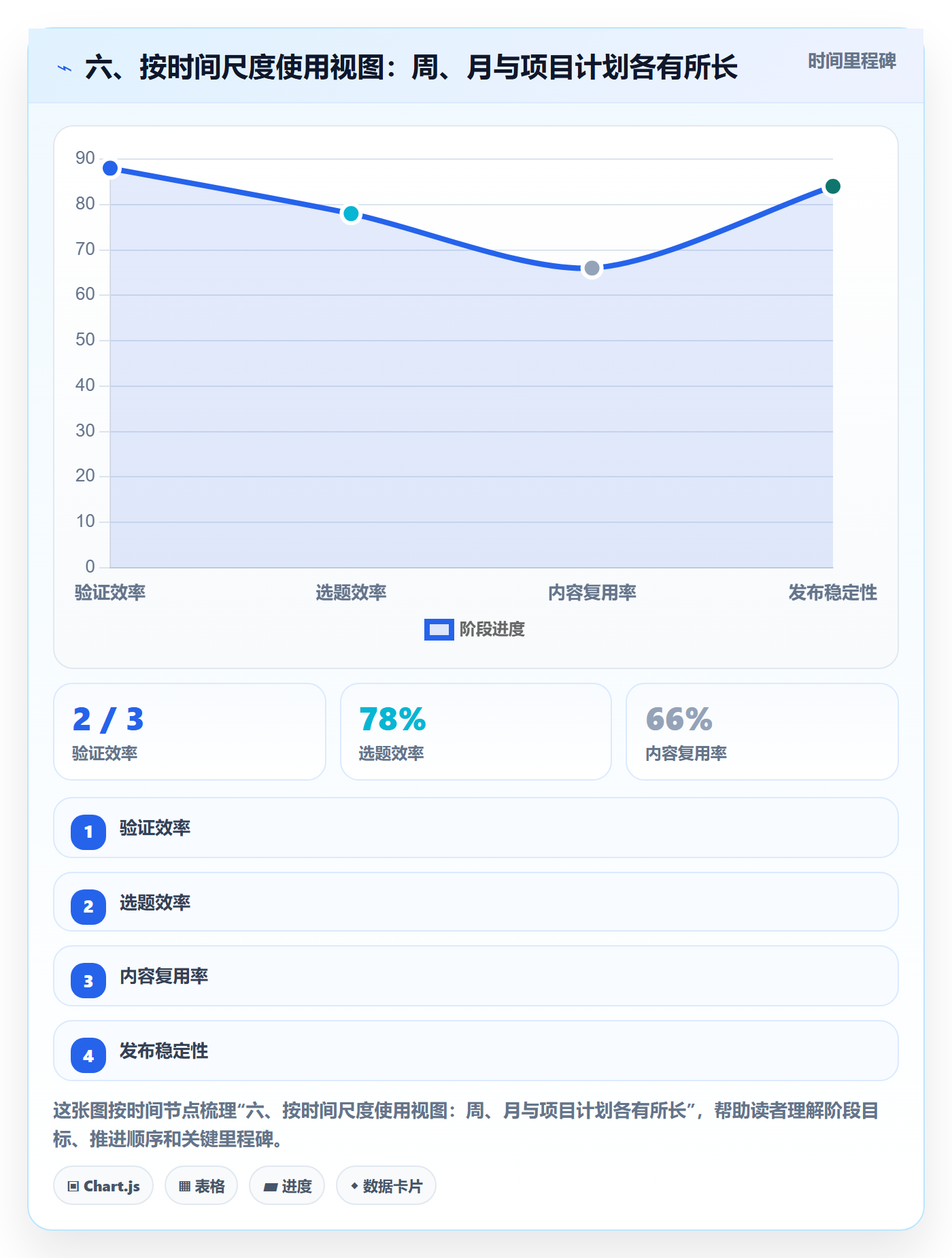 六、按时间尺度使用视图:周、月与项目计划各有所长