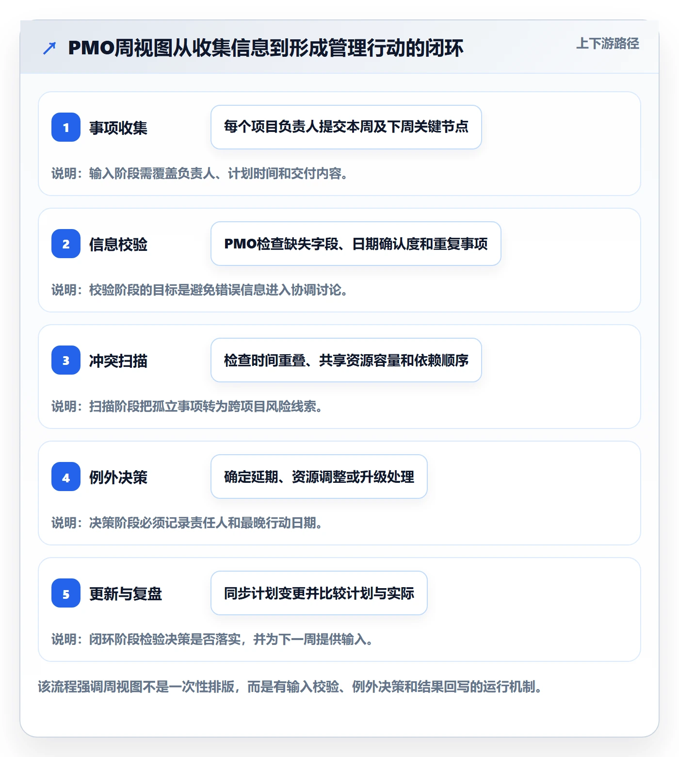 周视图实操方法：PMO提升日历视图效率的效率提升方法与模板