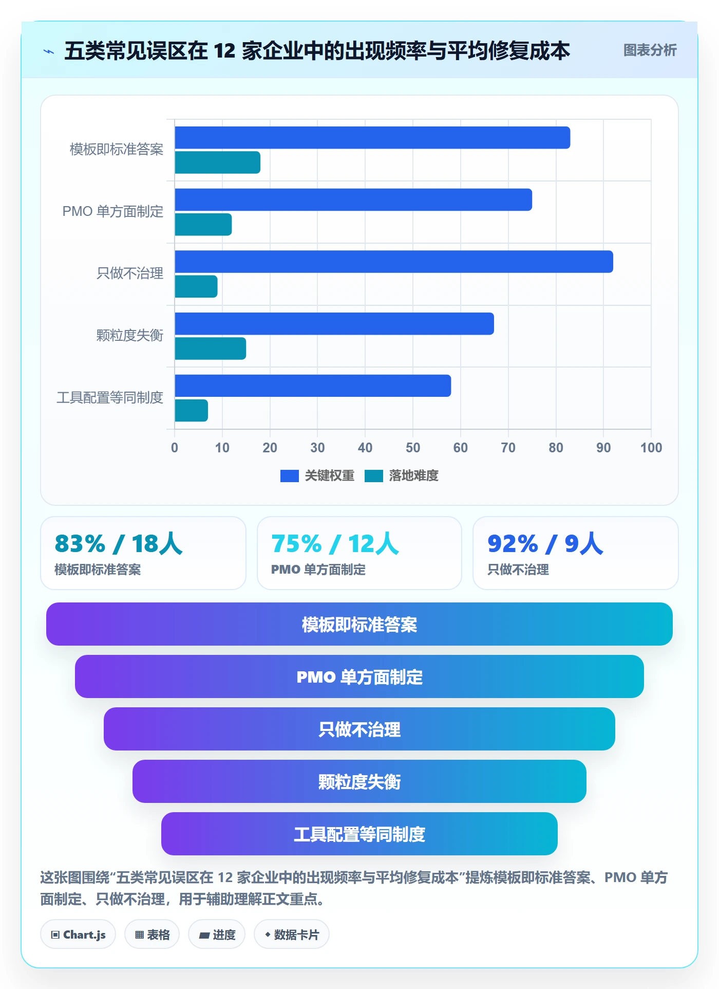 复制项目最佳实践:企业管理者项目模板制度设计,常见问题