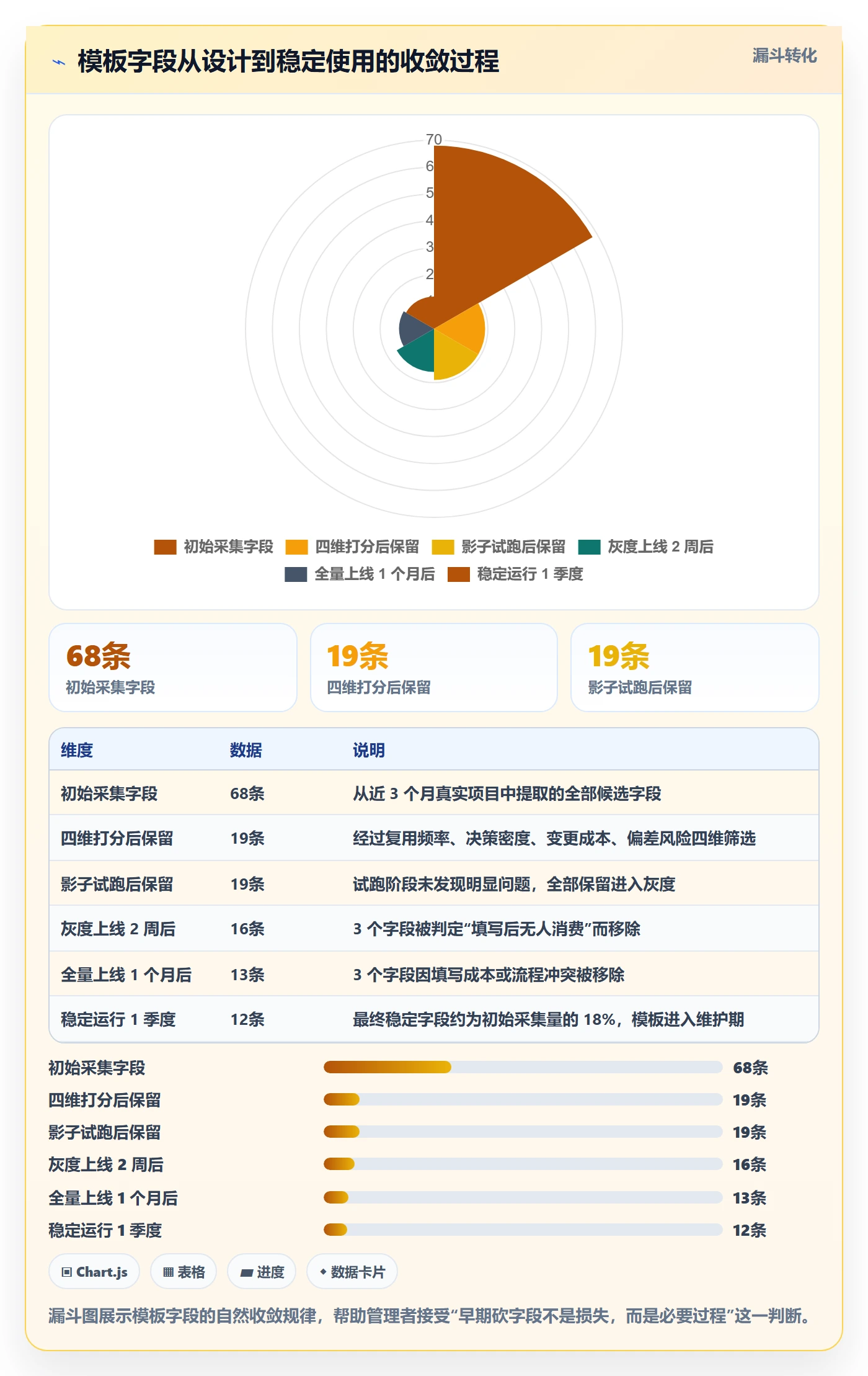 模板阶段怎么做？项目经理数据分析：项目模板从0到1