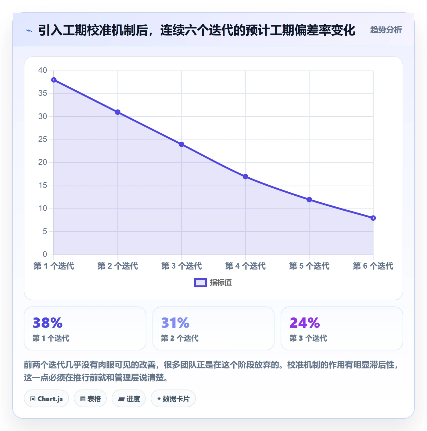 预计工期最佳实践:管理层任务属性协同管理,常见问题