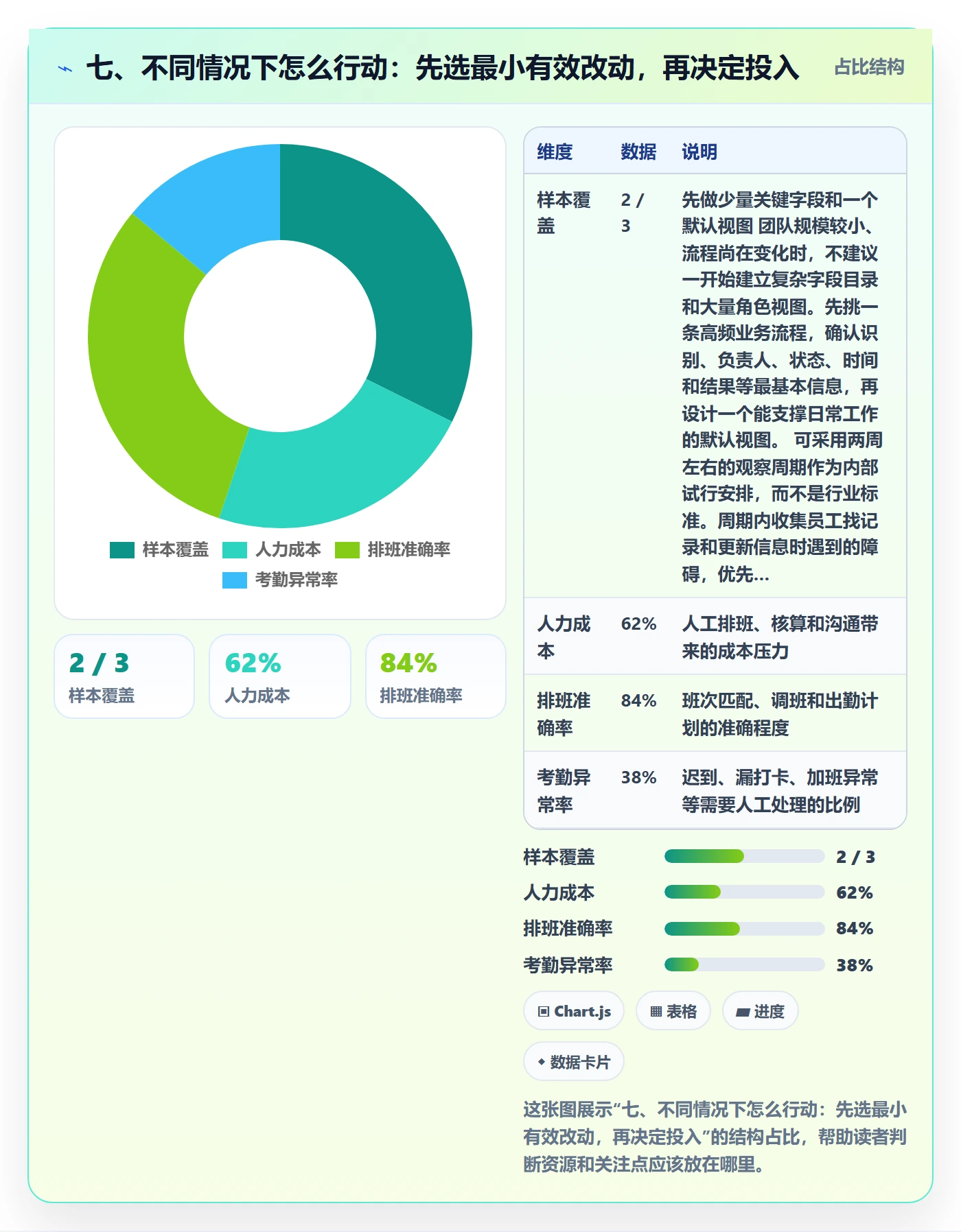 七、不同情况下怎么行动:先选最小有效改动,再决定投入