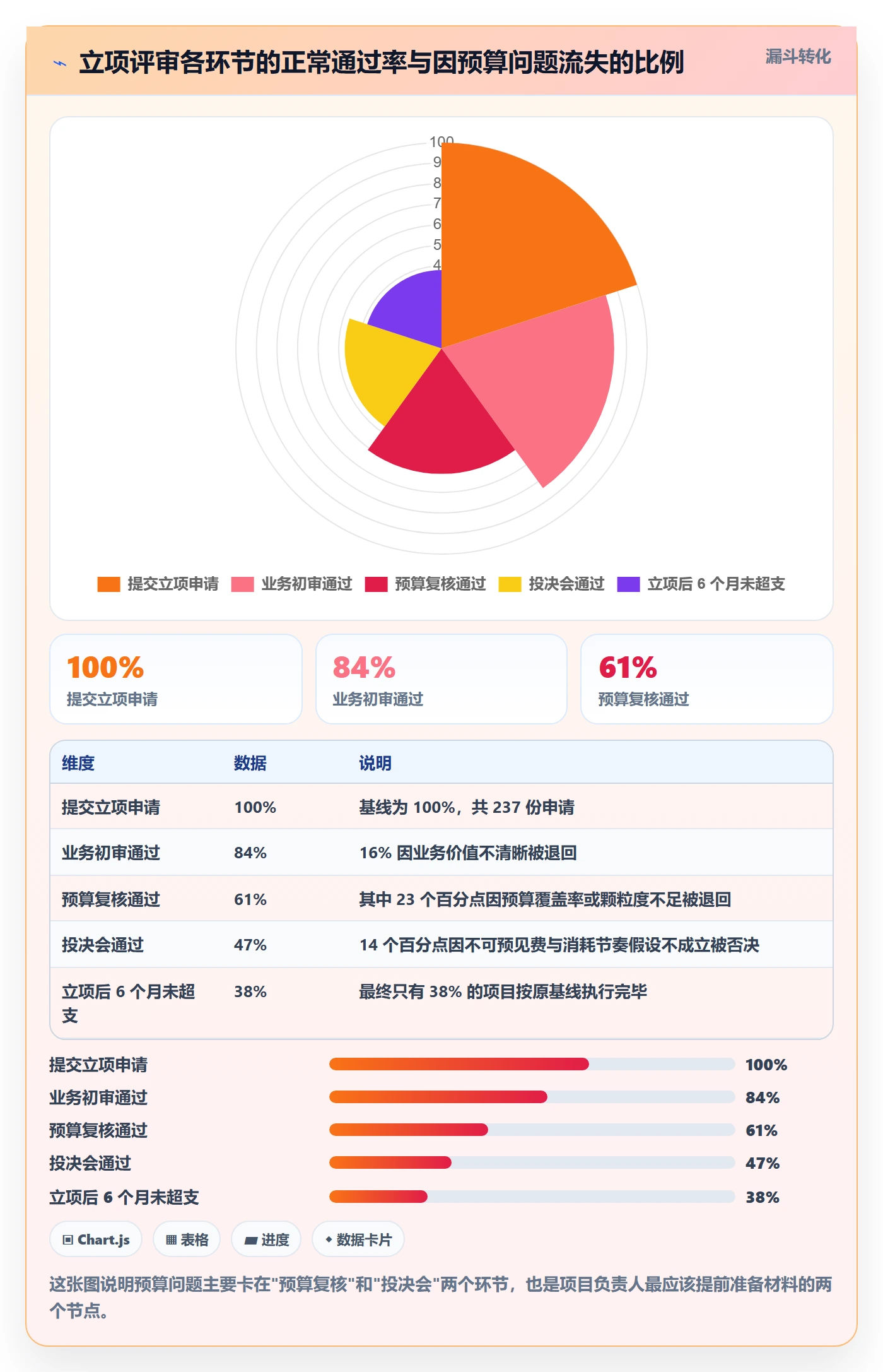 预算流程与规范：项目负责人项目立项风险控制关键指标
