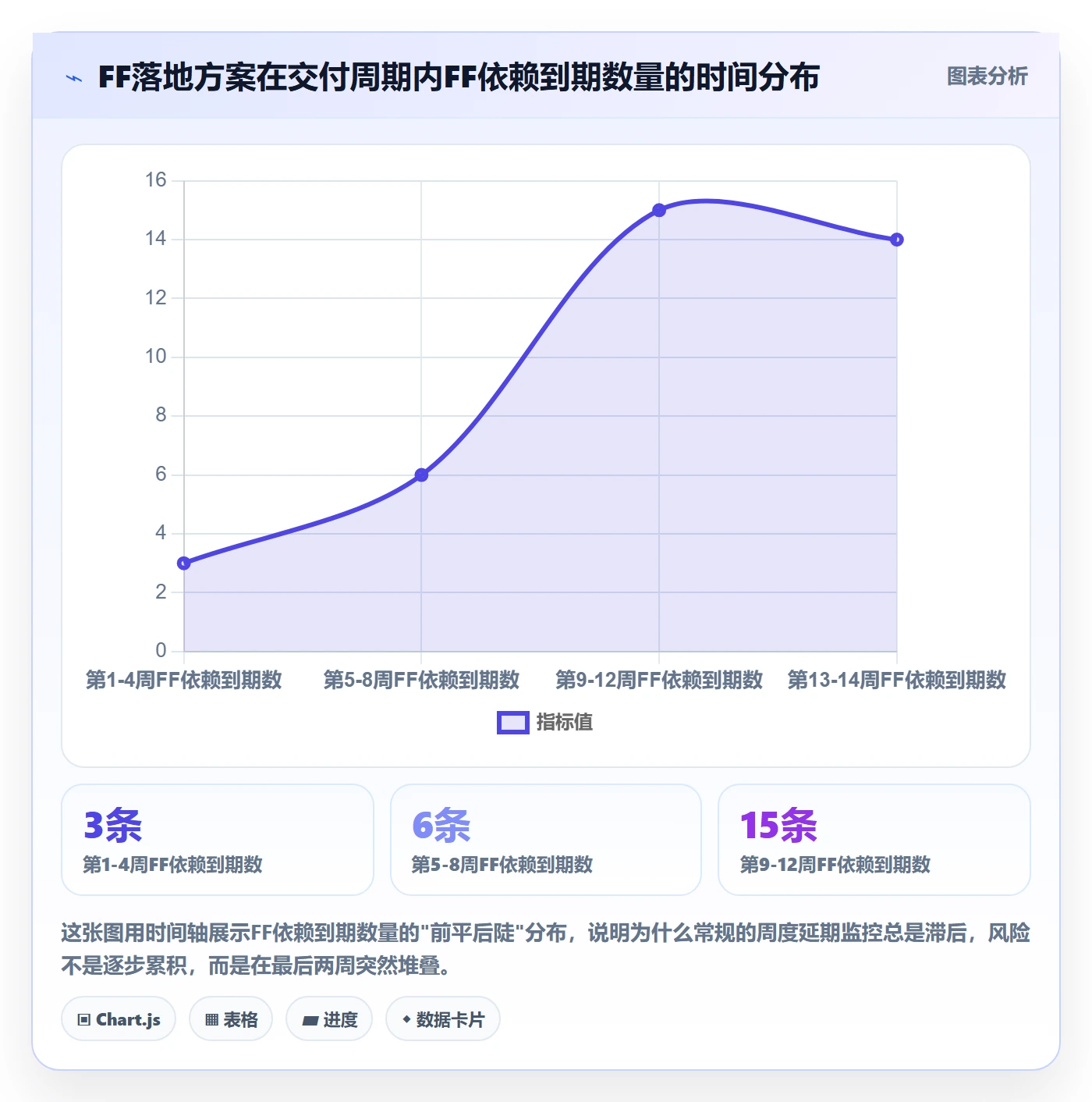 FF落地方案:PMO开展任务依赖的数据分析案例解析