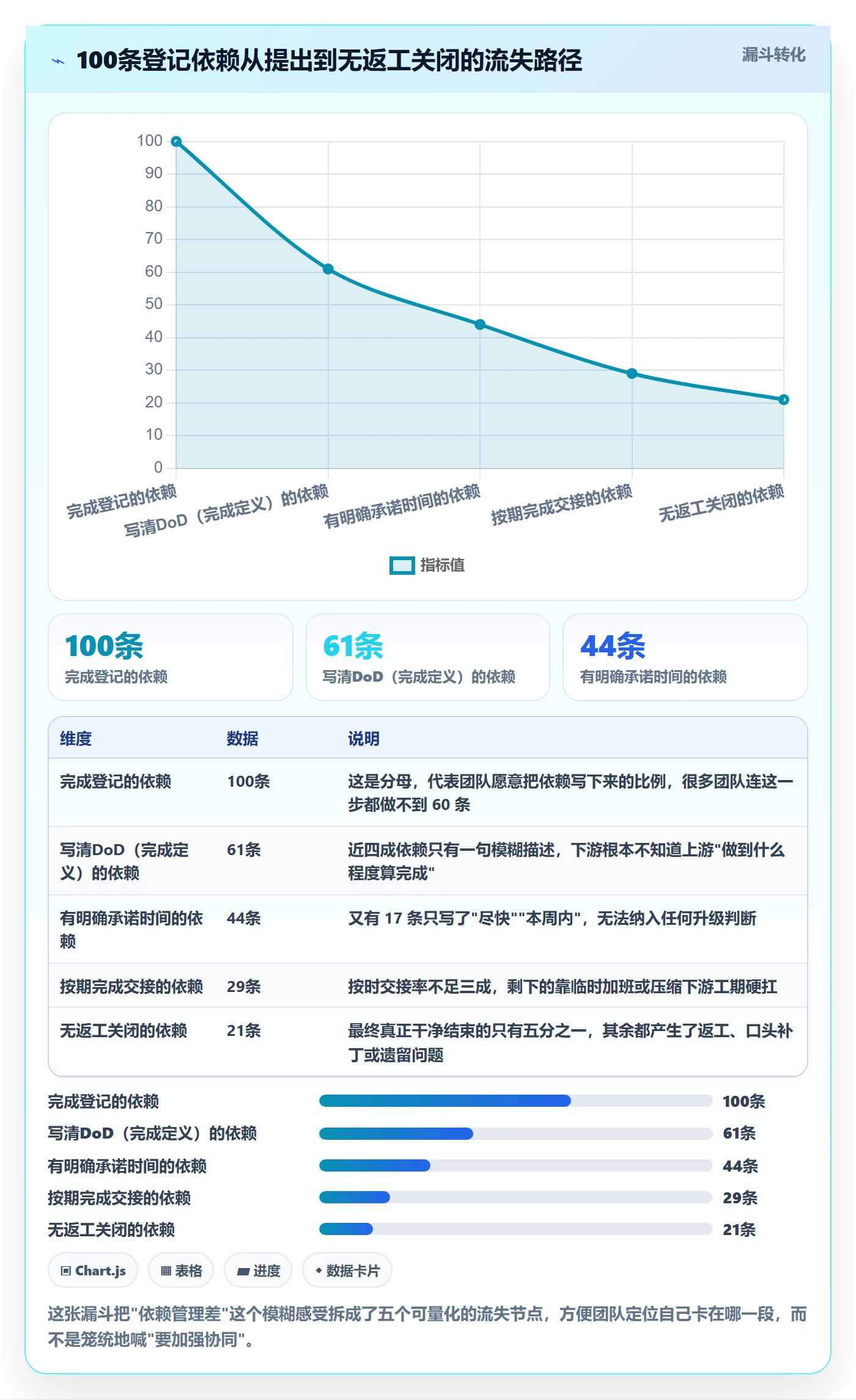 FS怎么做？项目负责人制度设计：任务依赖从0到1
