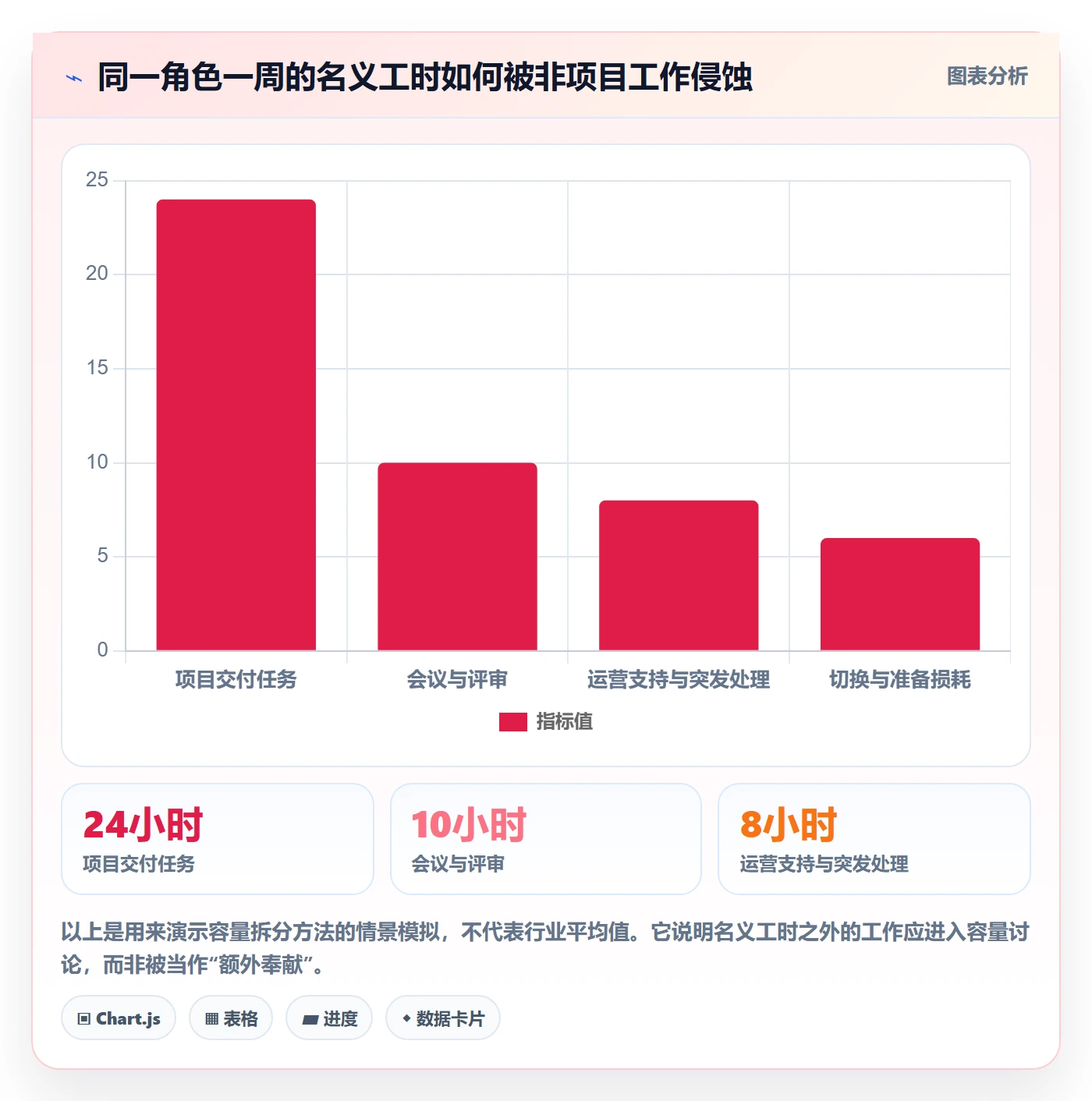 超负荷怎么做？PMO落地方案：资源负载从0到1