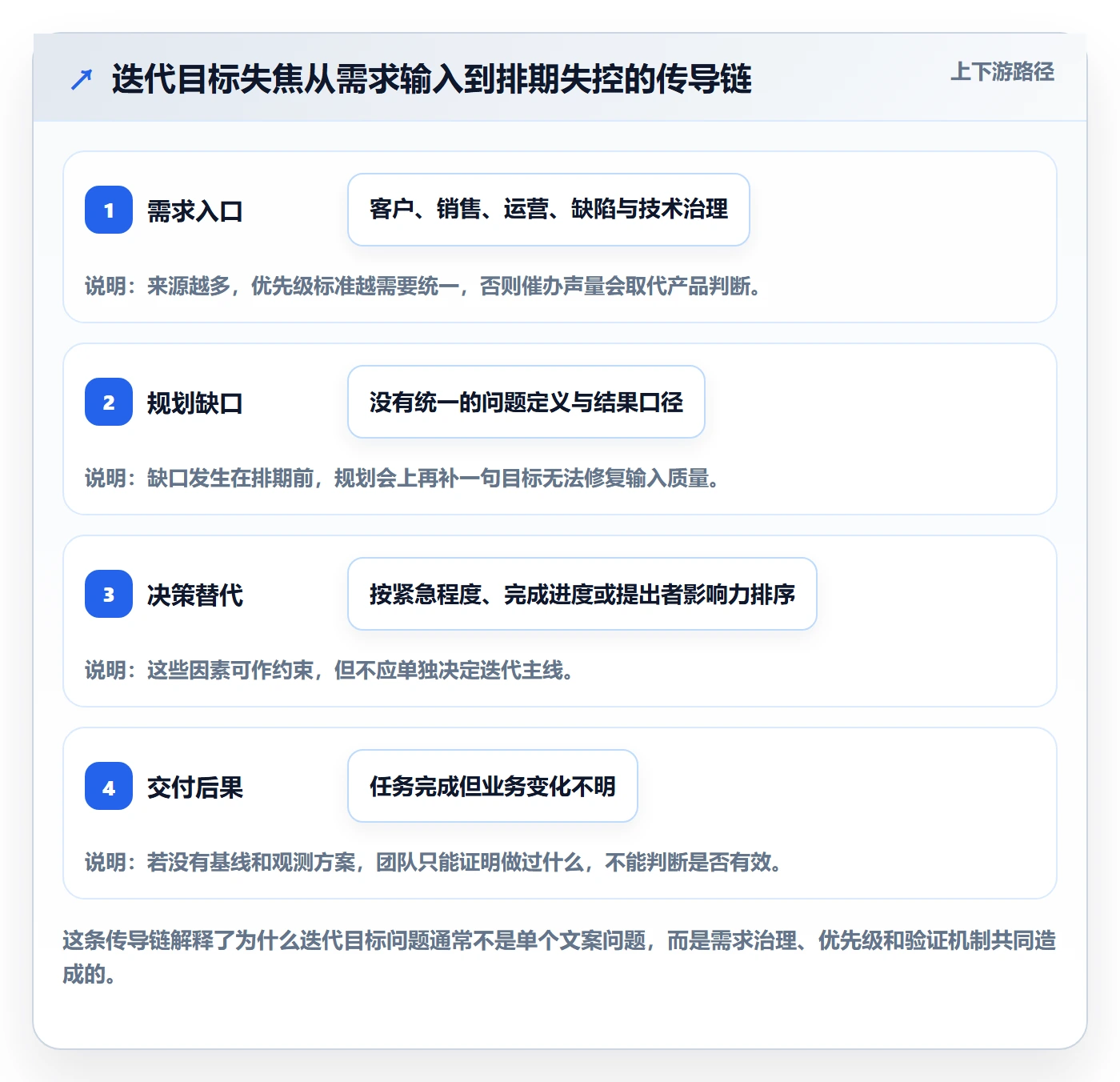 迭代管理如何做好迭代目标？产品经理制度设计与操作步骤