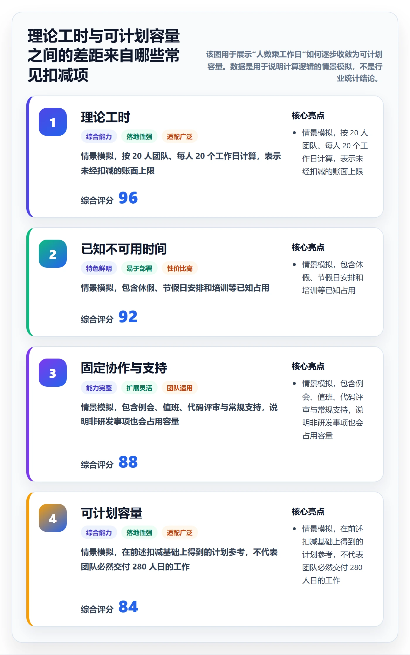 产能最佳实践：研发团队资源负载最佳实践，常见问题