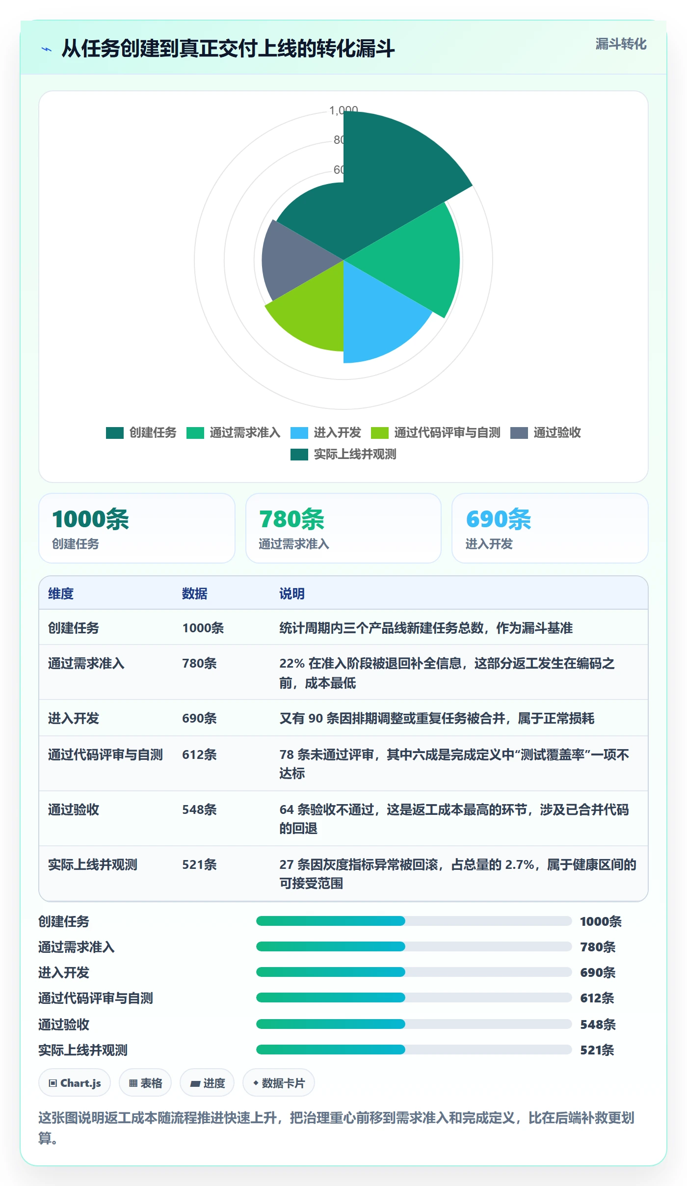 协作人最佳实践：研发团队任务管理流程优化，常见问题