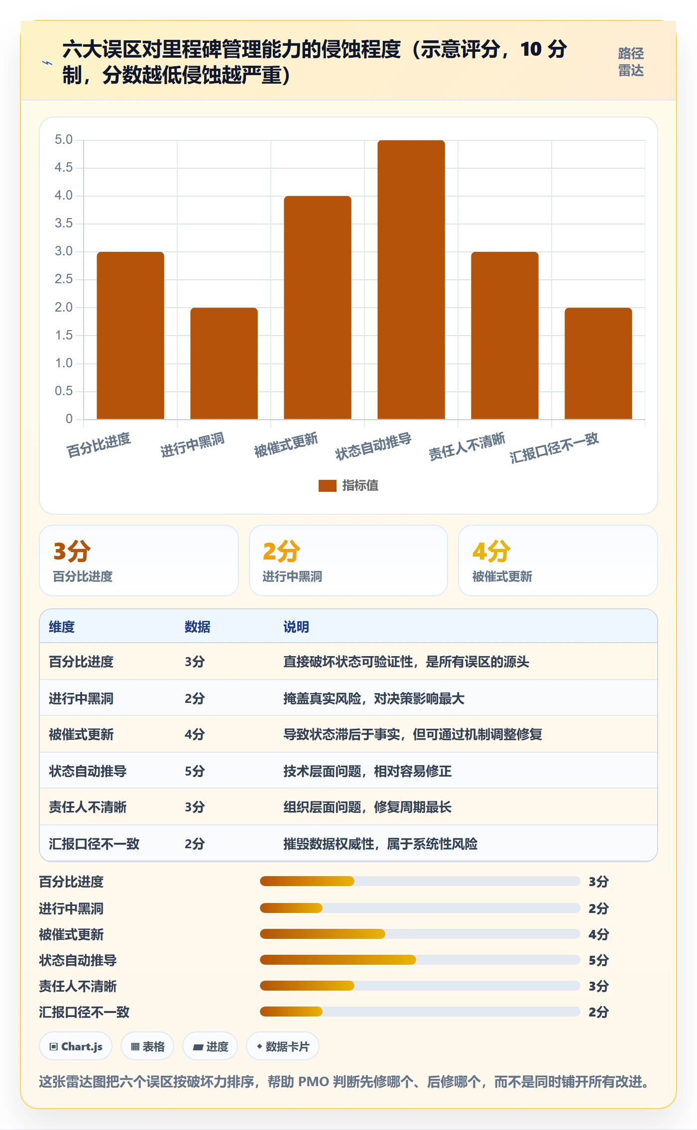 节点状态最佳实践:PMO里程碑效率提升,常见问题