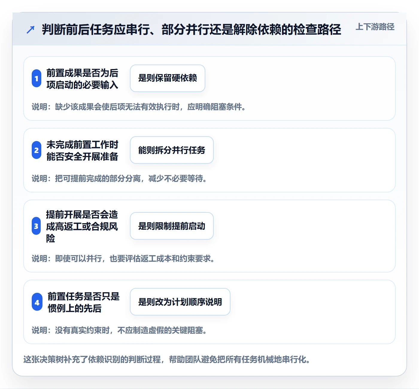 依赖关系管理指南：项目负责人如何做好甘特图，协同管理全流程