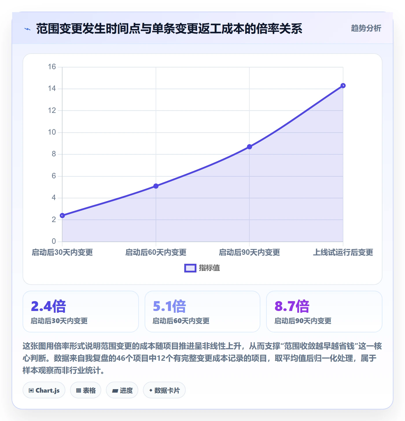 项目范围实操方法：实施团队提升项目立项效率的协同管理方法与模板