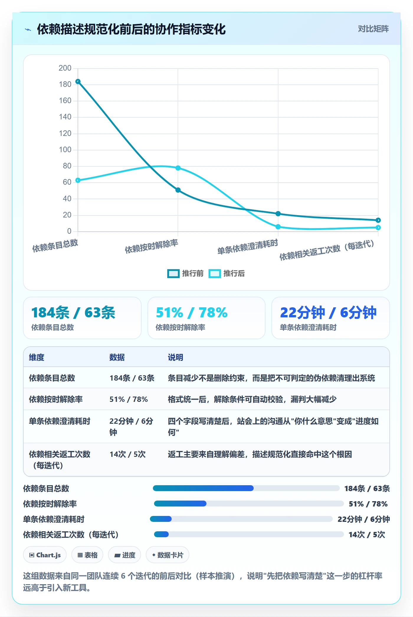 SF最佳实践:研发团队任务依赖落地方案,常见问题