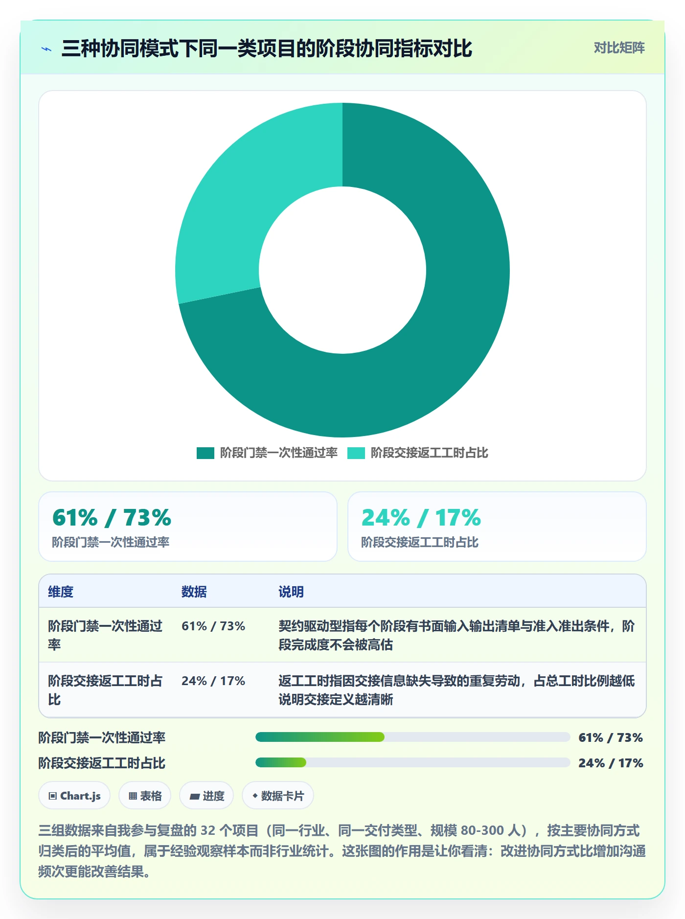 阶段最佳实践：项目成员项目阶段协同管理，常见问题