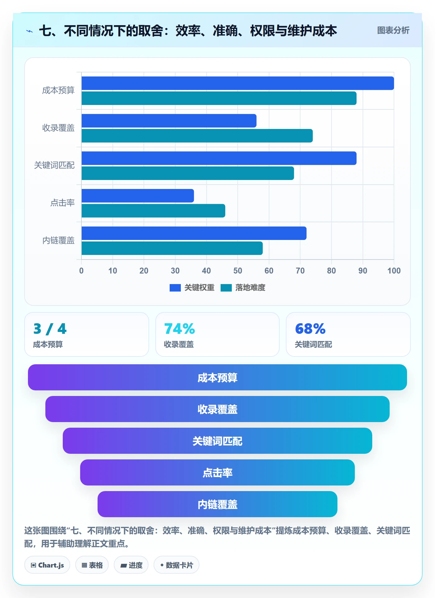 七、不同情况下的取舍:效率、准确、权限与维护成本
