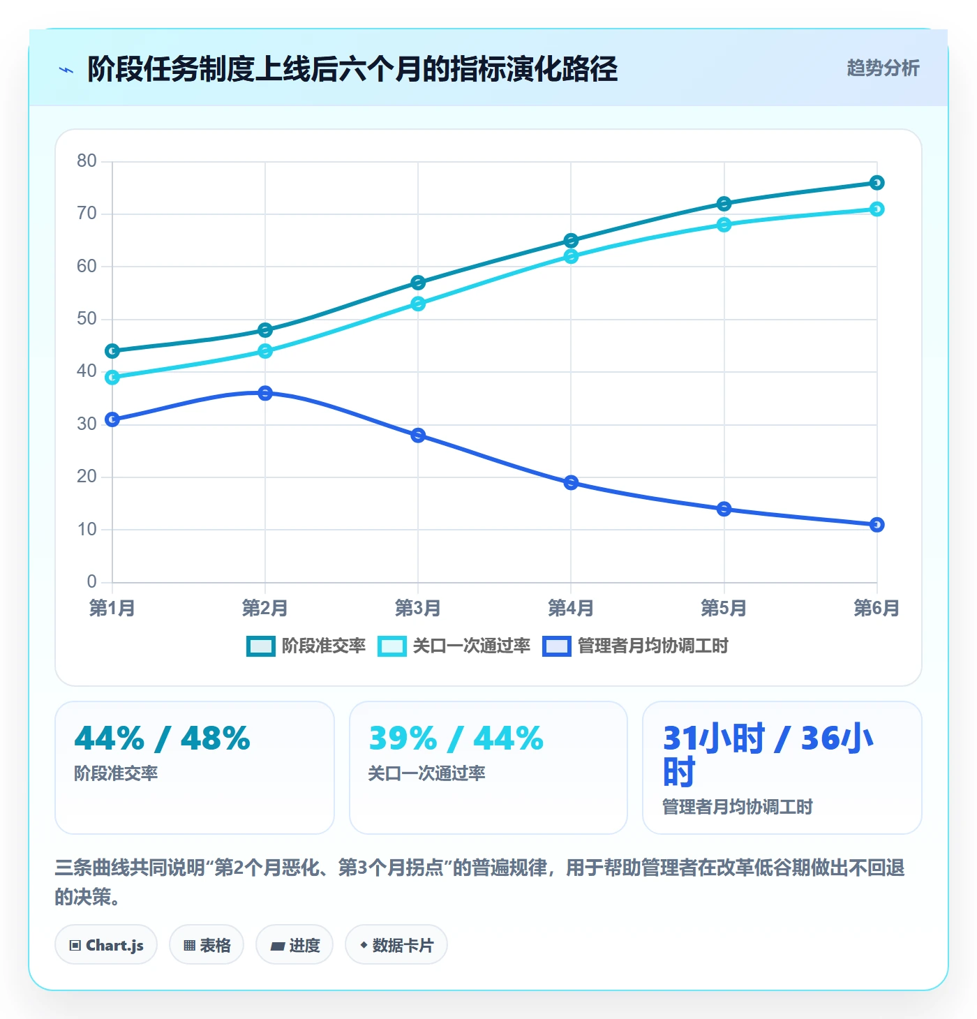 阶段任务实操方法:企业管理者提升项目阶段效率的制度设计方法与模板