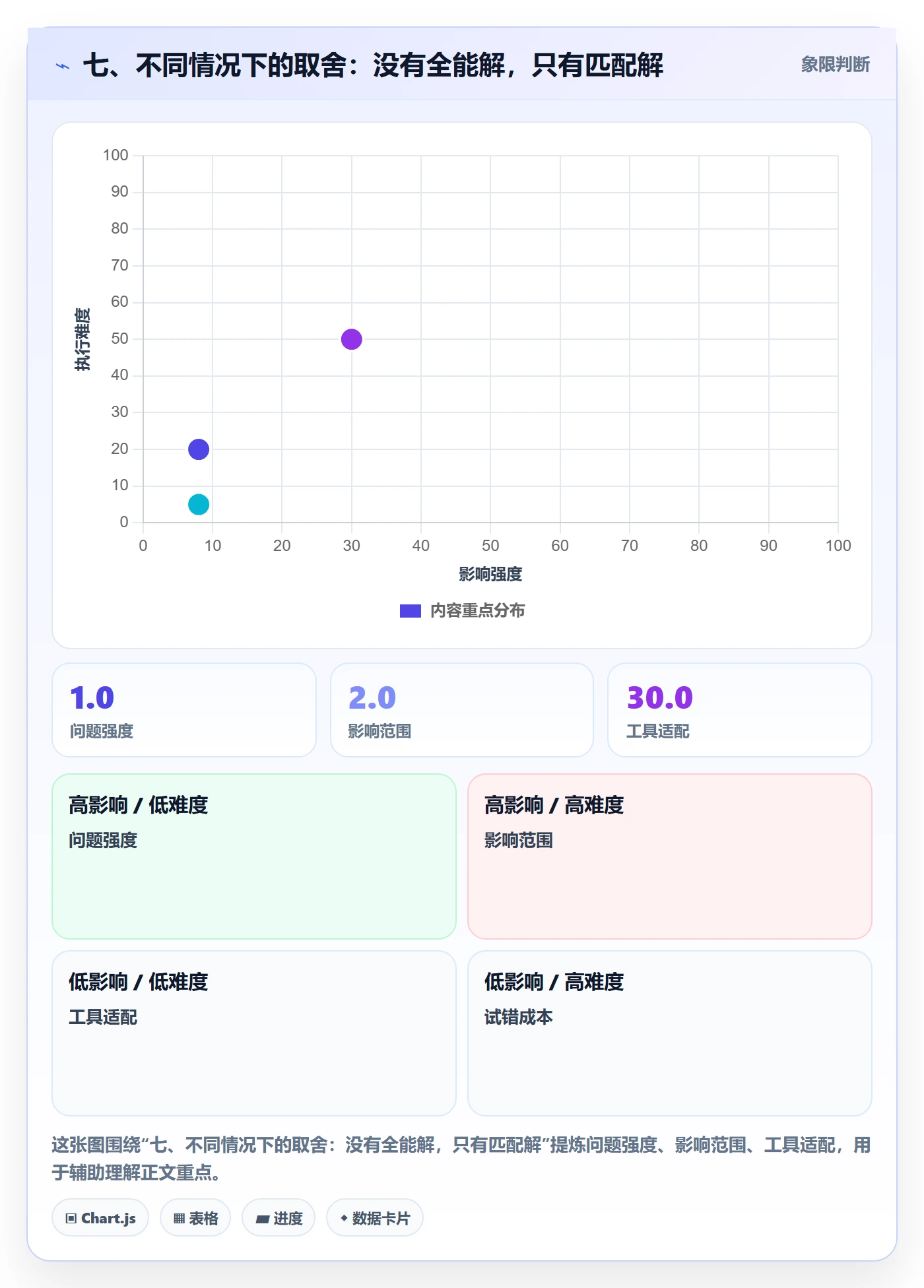 七、不同情况下的取舍：没有全能解，只有匹配解