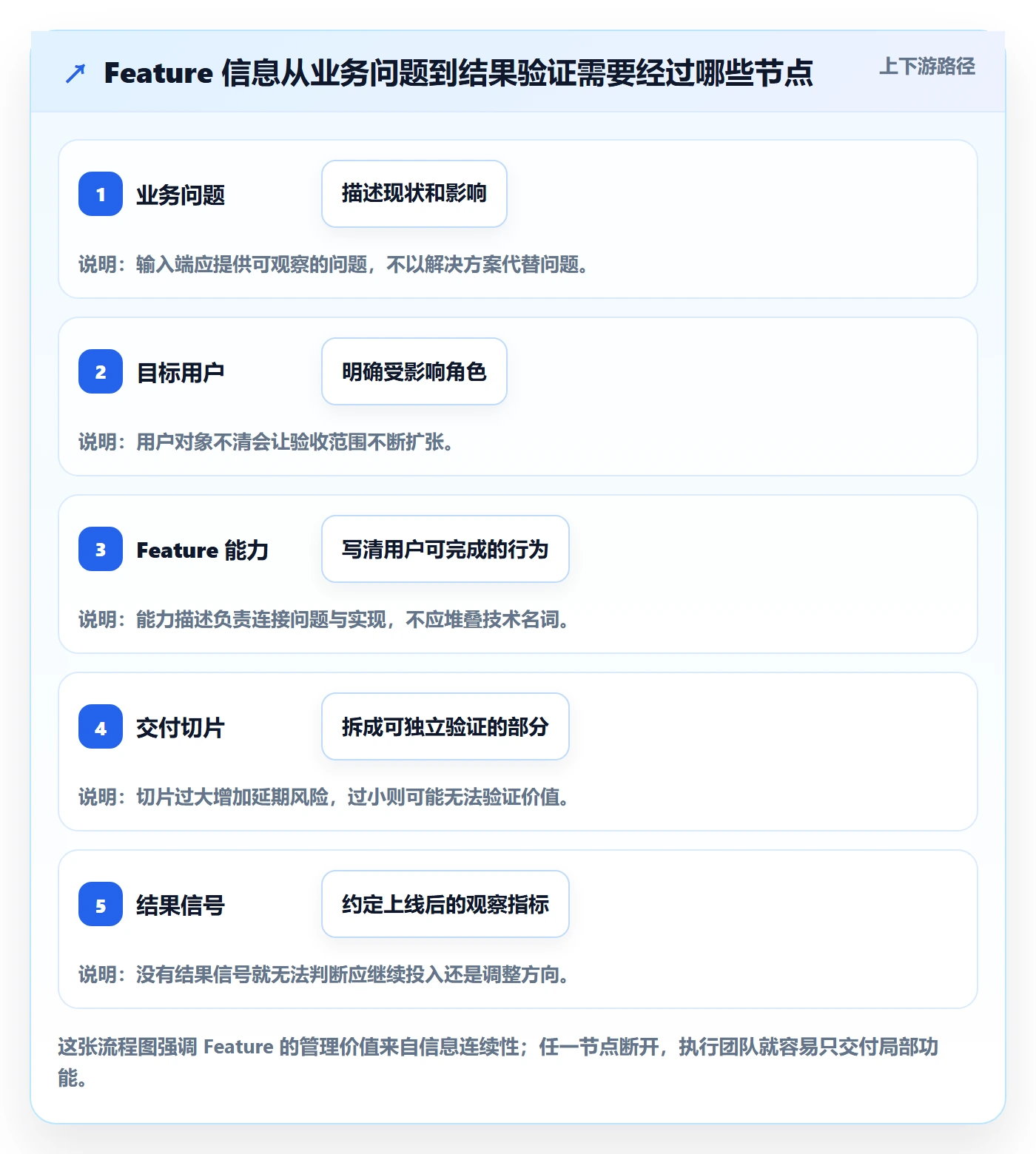 敏捷项目Feature教程：项目负责人最佳实践，避坑指南