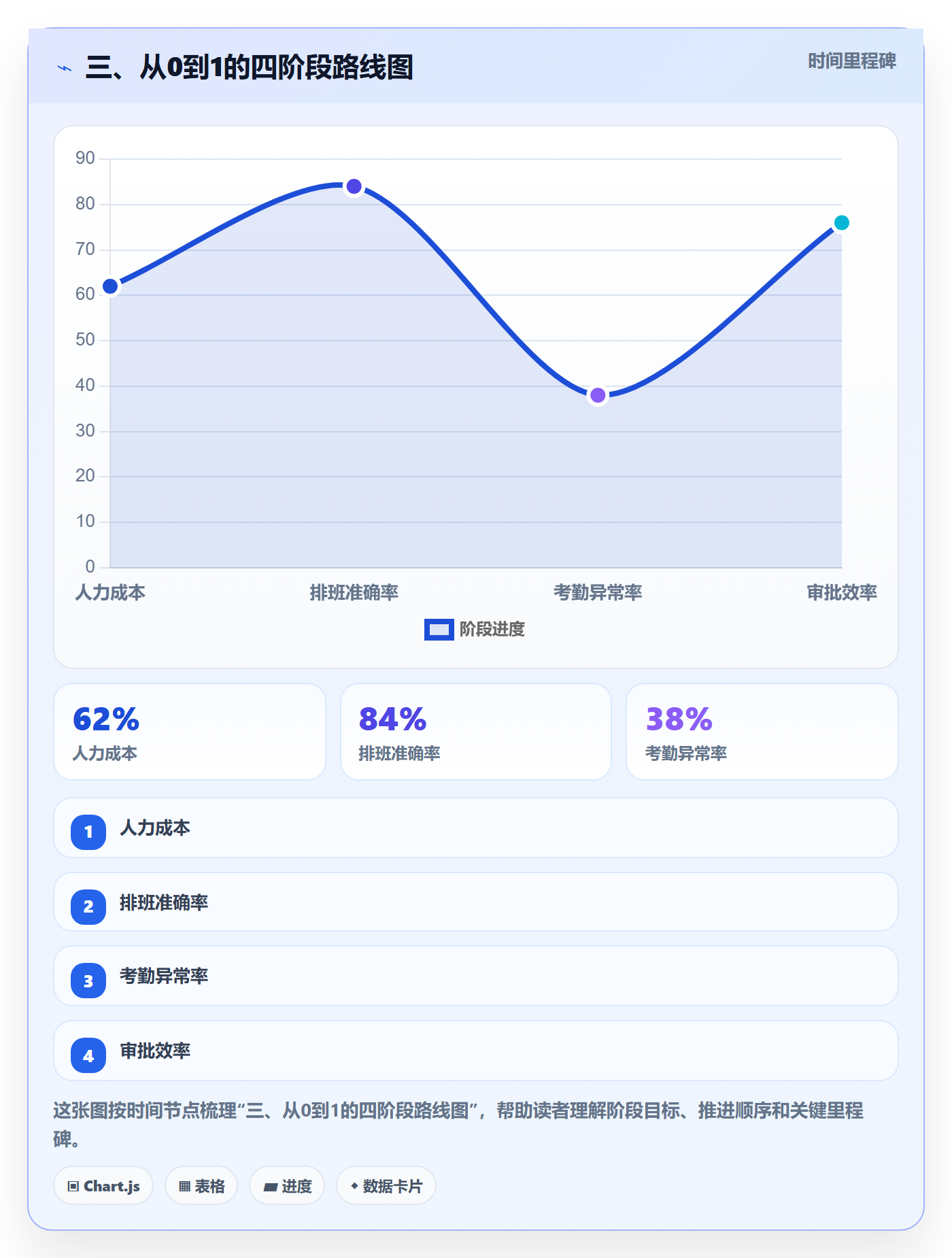 三、从0到1的四阶段路线图