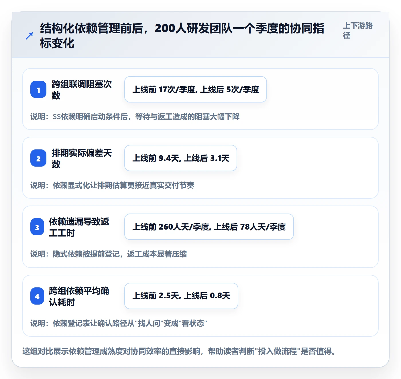 SS管理指南：研发团队如何做好任务依赖，最佳实践全流程