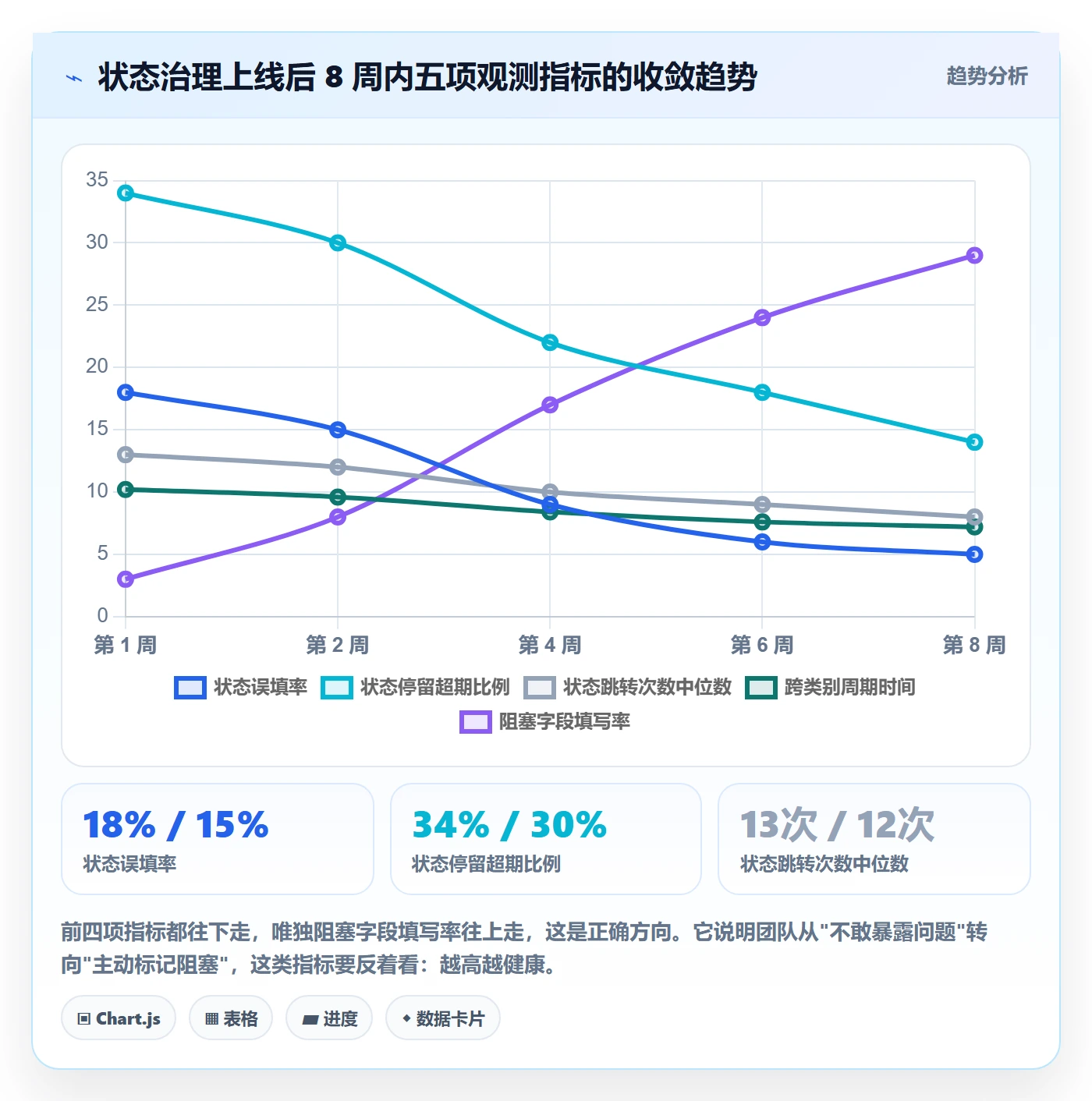 状态怎么做？跨部门团队流程优化：任务属性从0到1