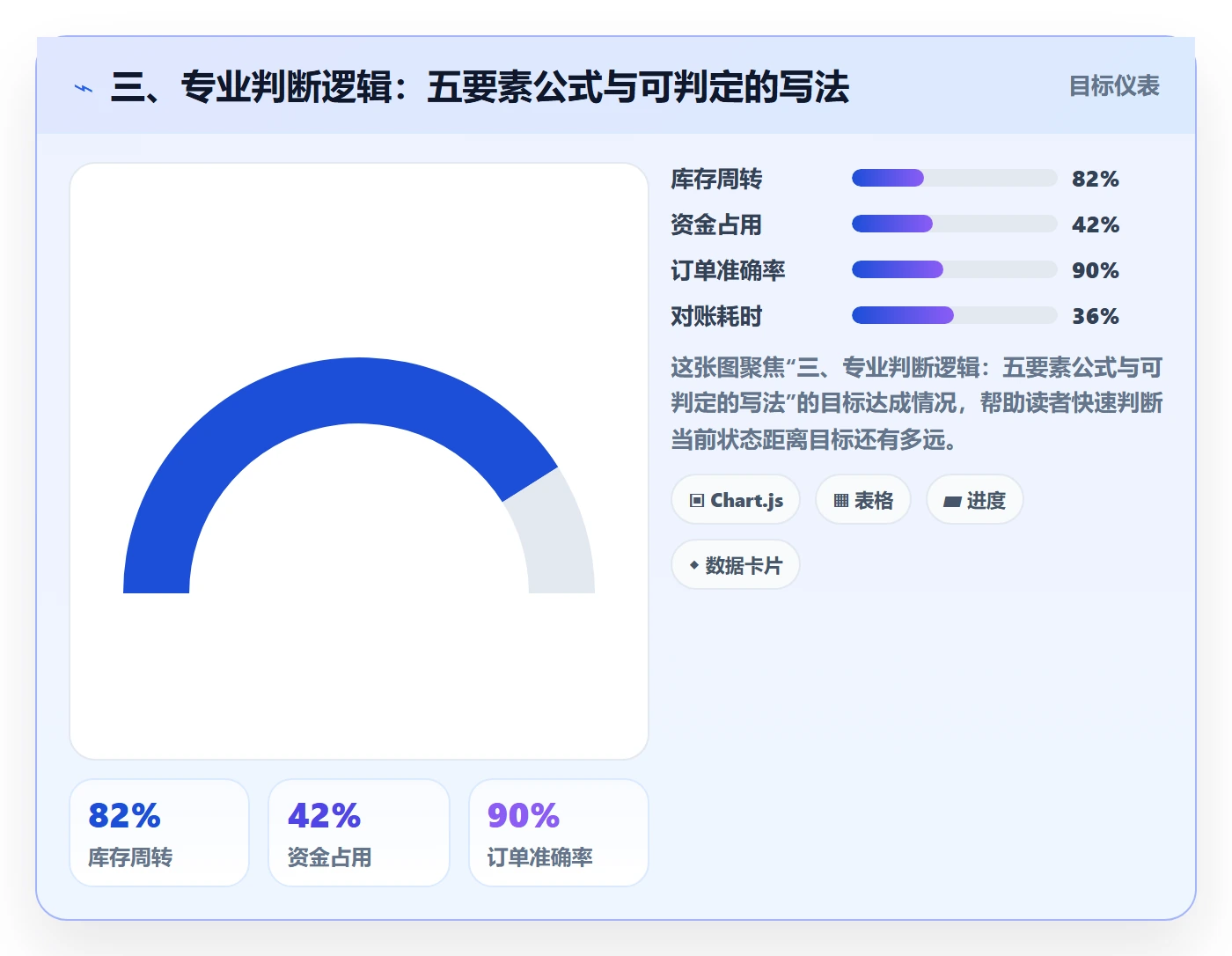 三、专业判断逻辑:五要素公式与可判定的写法