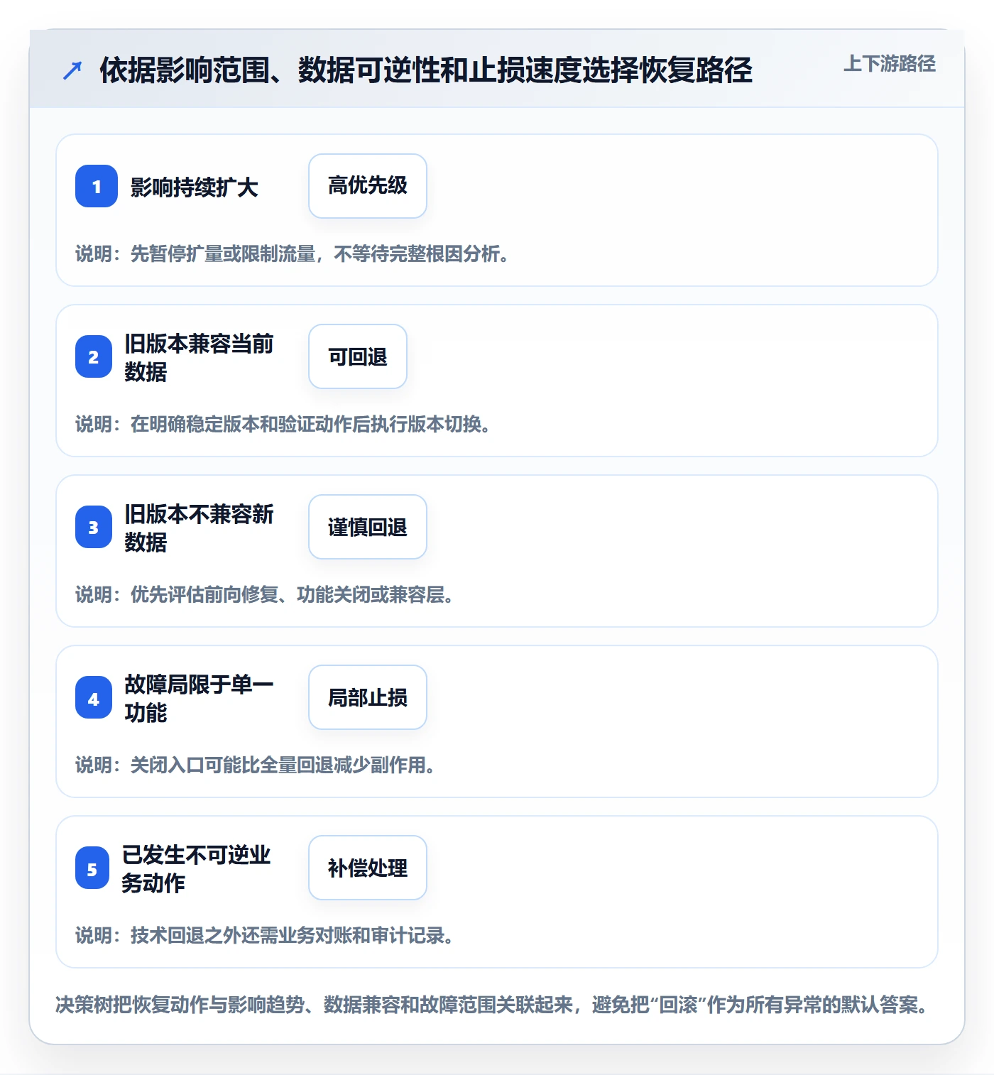 发布管理回滚全流程:产品经理流程优化与一文讲清