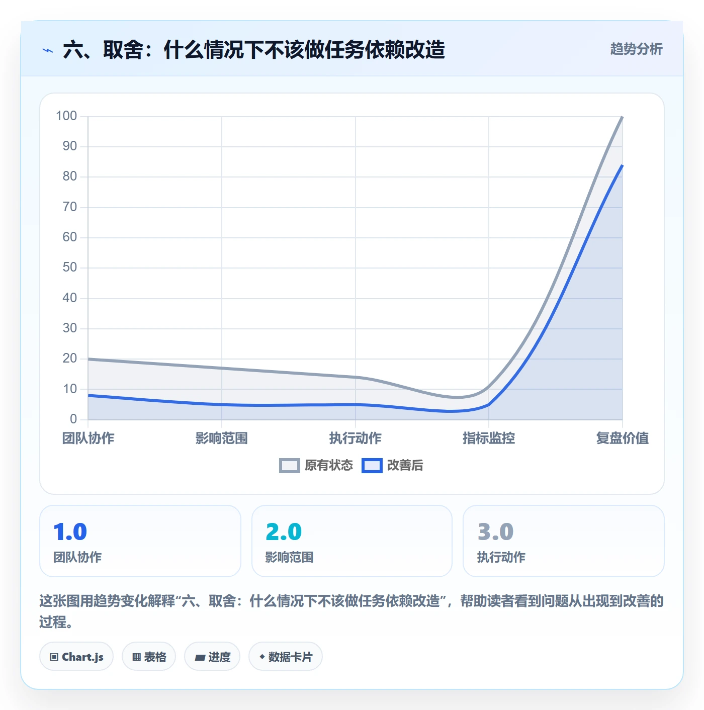 六、取舍:什么情况下不该做任务依赖改造