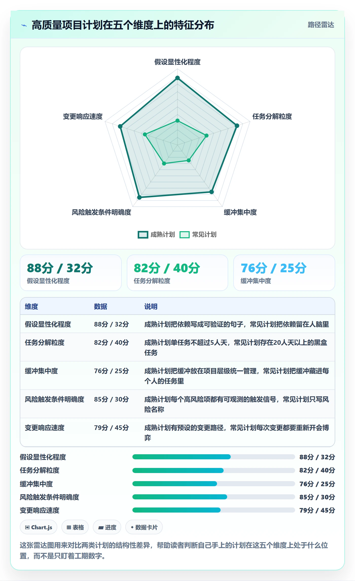 项目计划最佳实践：项目经理项目规划风险控制，常见问题