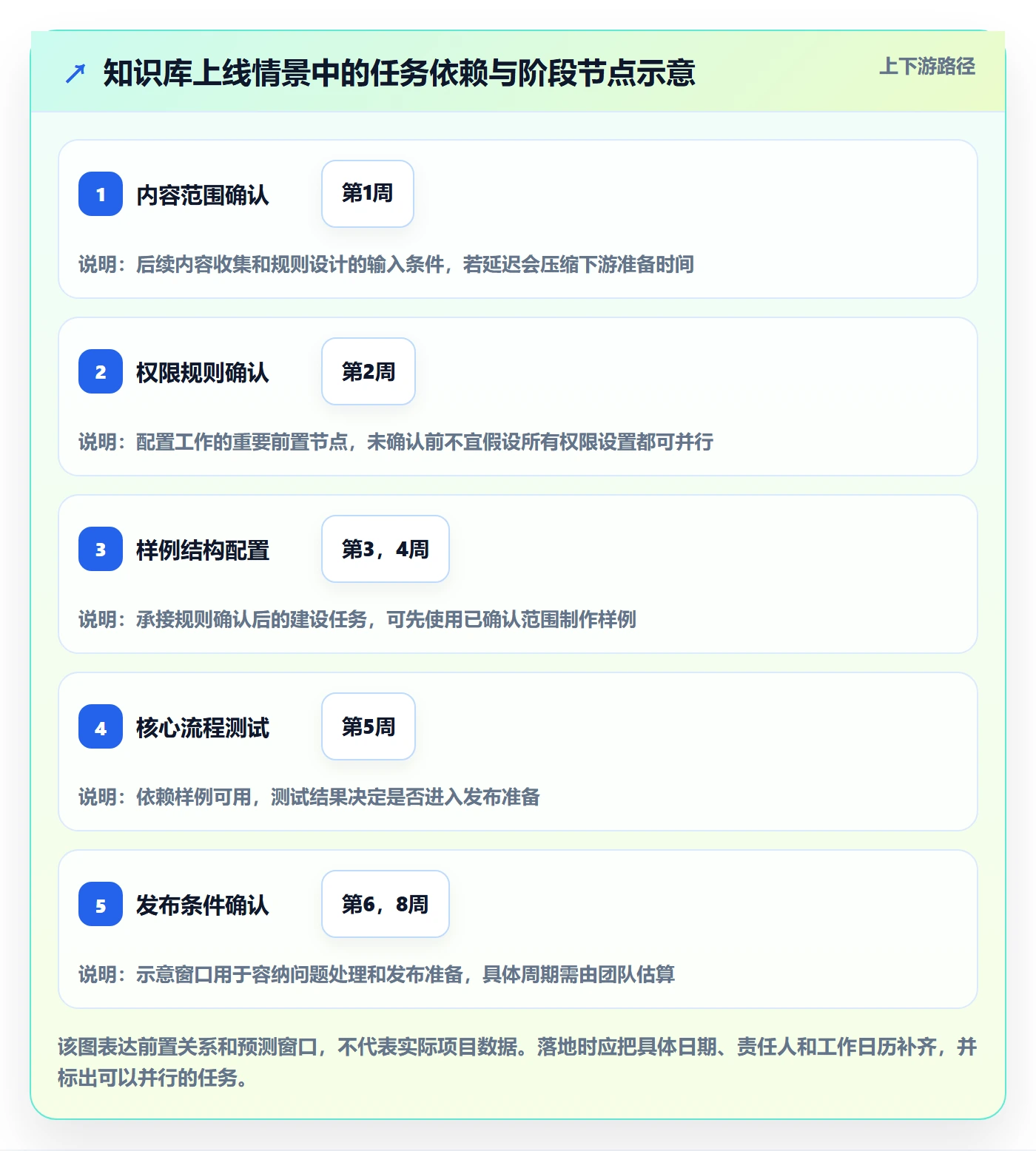 里程碑怎么做?项目成员落地方案:甘特图从0到1