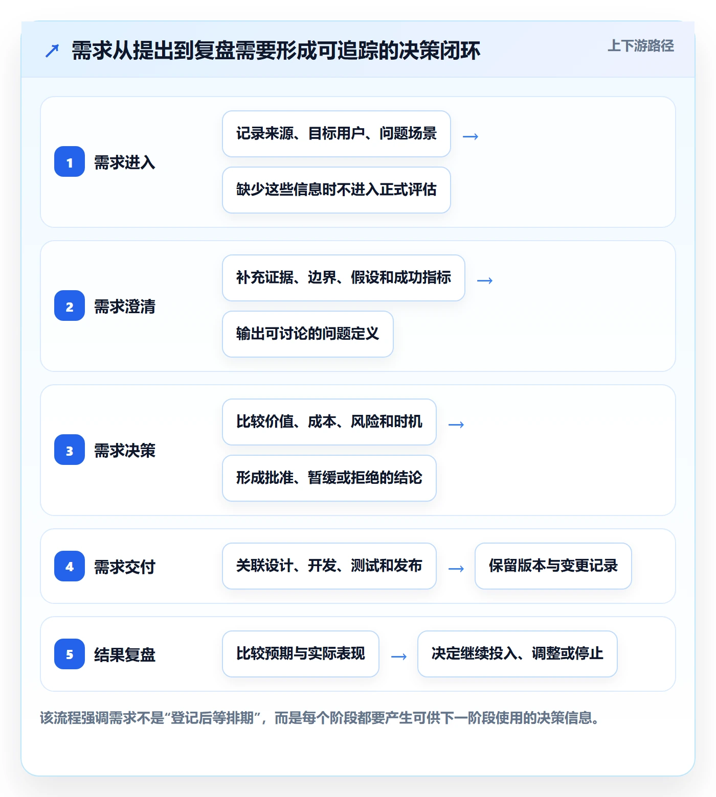 需求管理如何做好需求分析？企业管理者制度设计与操作步骤