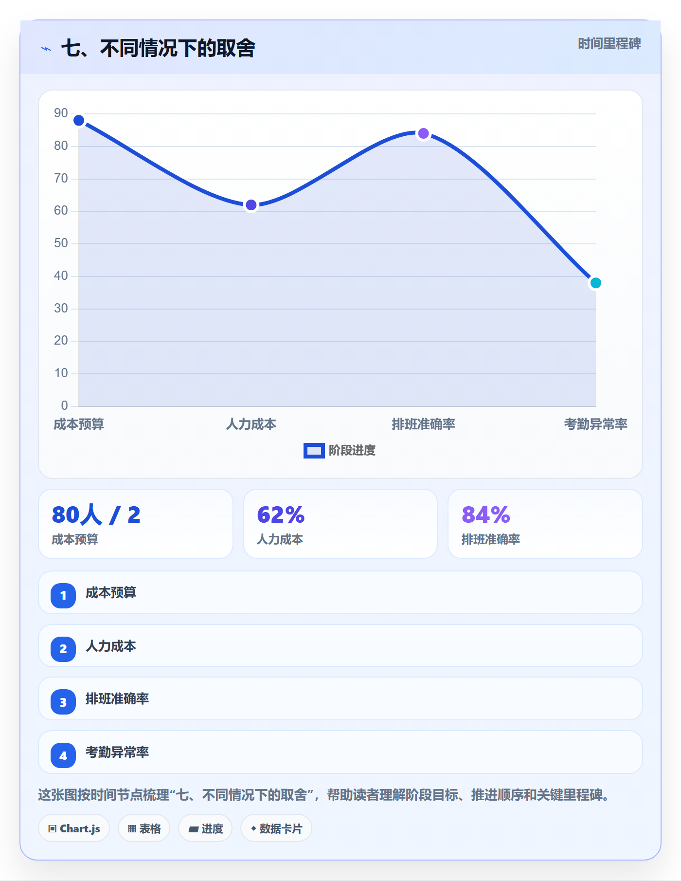 七、不同情况下的取舍