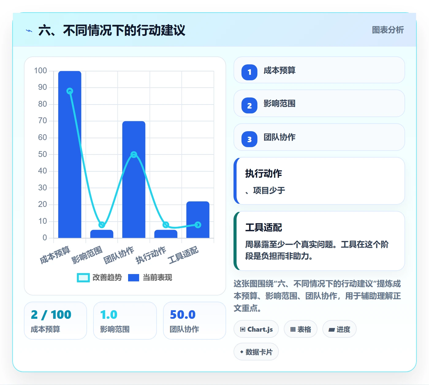 六、不同情况下的行动建议