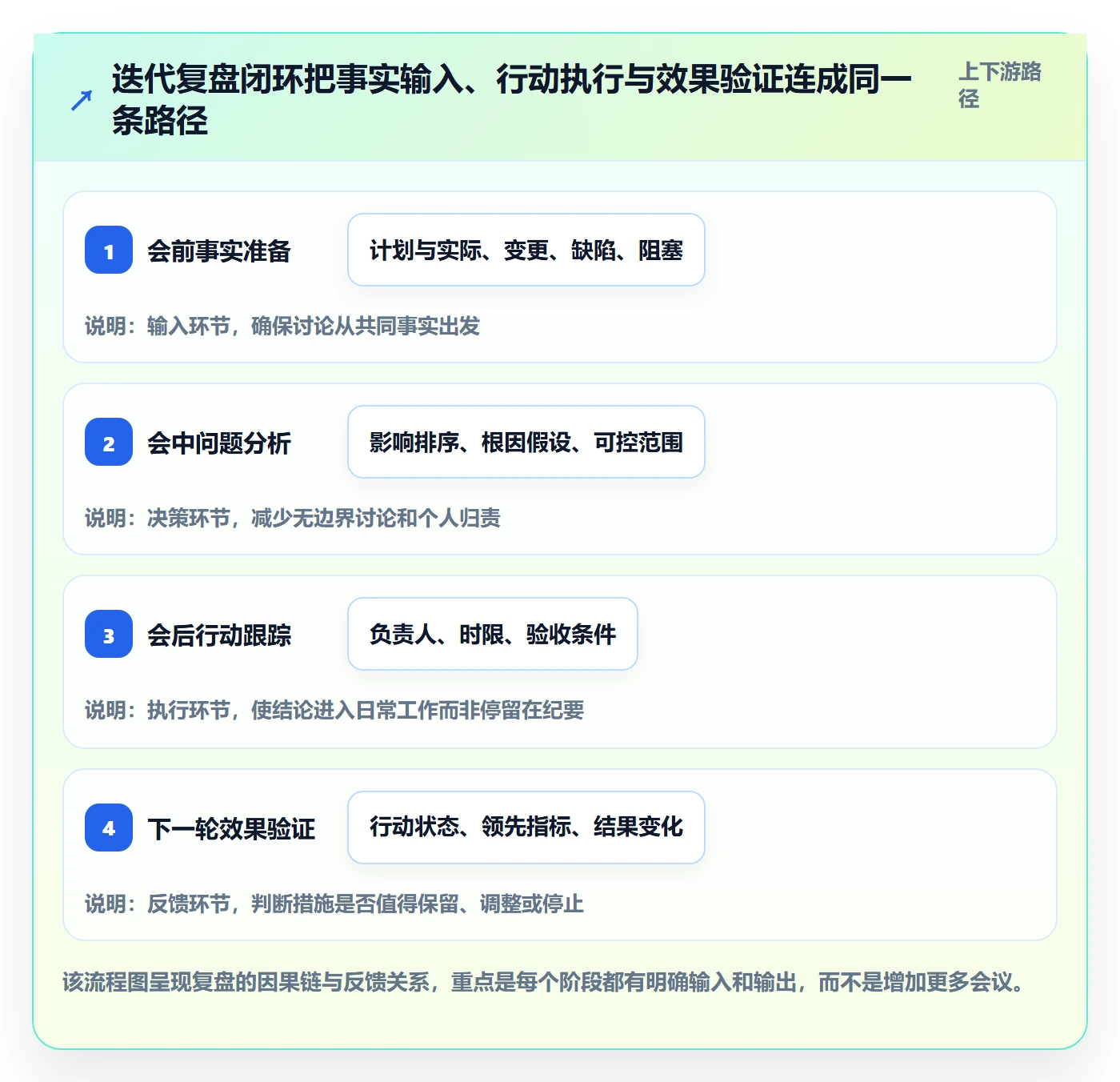 迭代复盘落地方案：项目成员开展迭代管理的流程优化案例解析