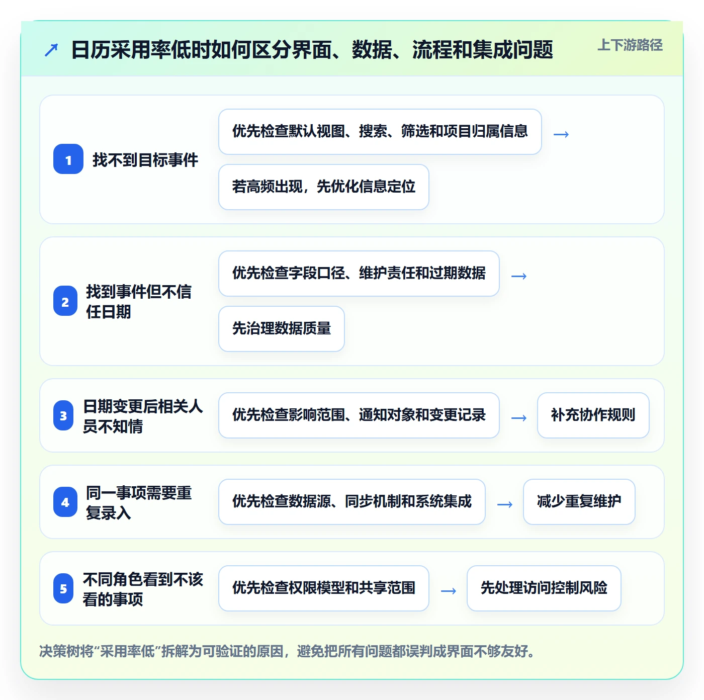 项目日历管理指南:产品经理如何做好日历视图,制度设计全流程