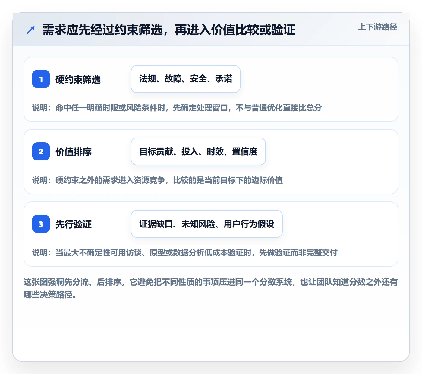 需求优先级实操方法：产品经理提升需求管理效率的最佳实践方法与模板