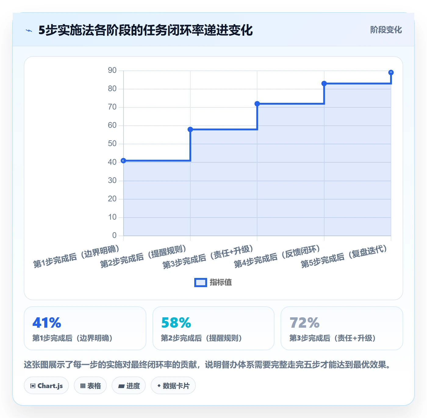 督办最佳实践:实施团队任务提醒最佳实践,常见问题