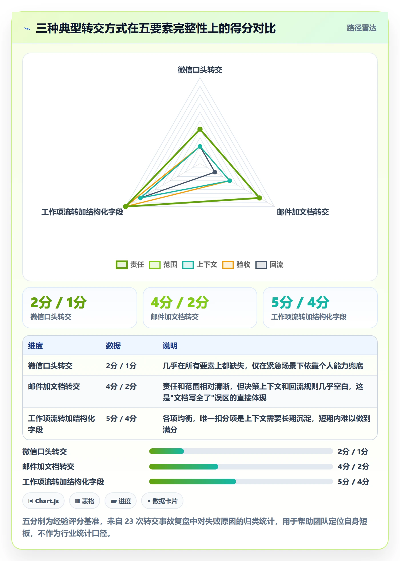 转交管理方法大全:项目成员任务分派风险控制落地清单