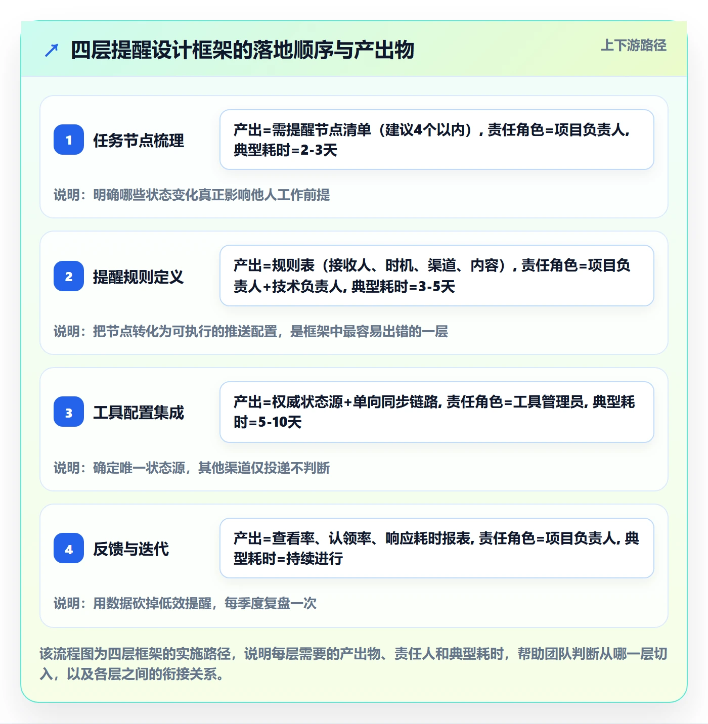 自动提醒落地方案:研发团队开展任务提醒的流程优化案例解析
