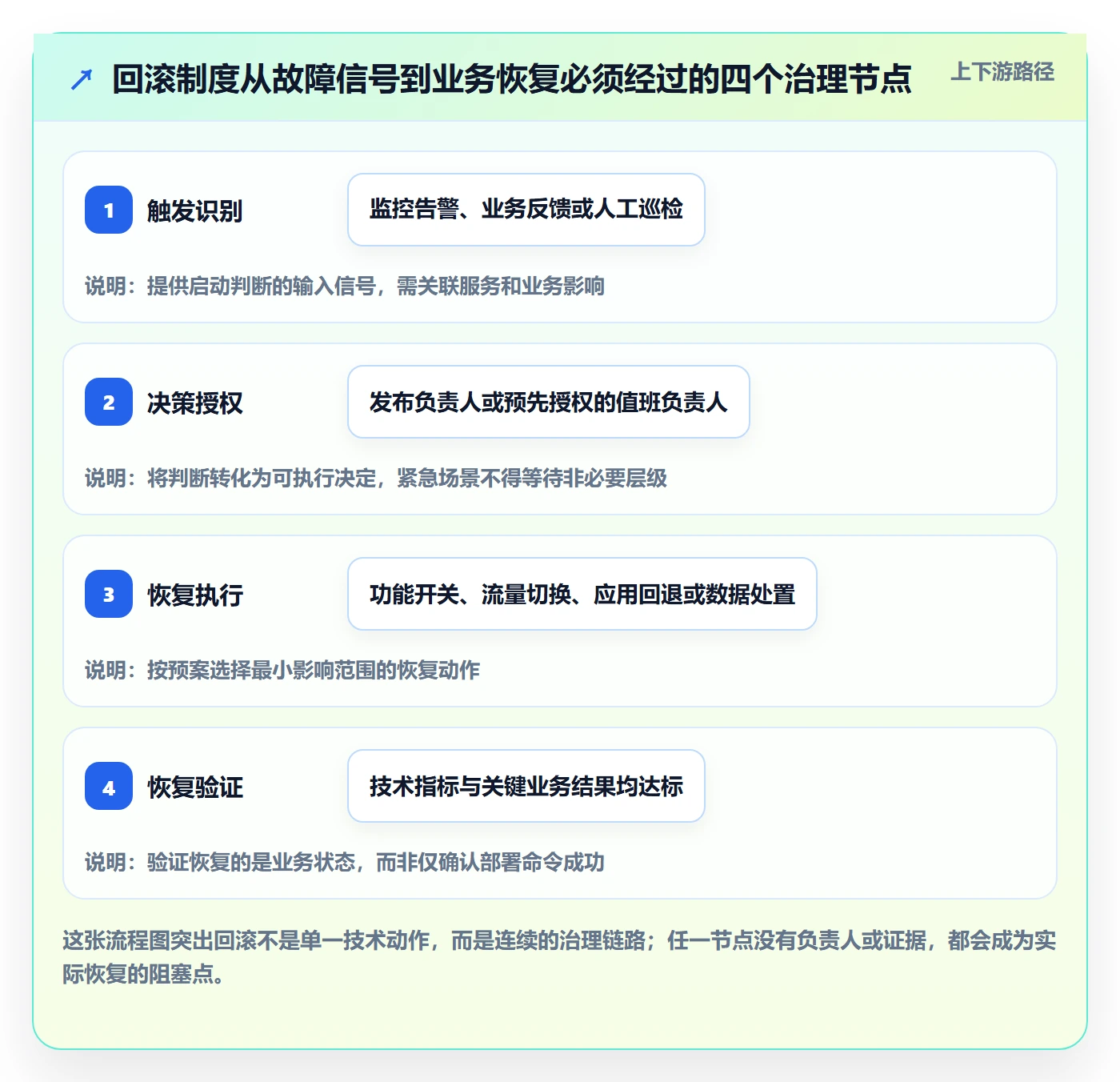 回滚最佳实践：PMO发布管理制度设计，常见问题
