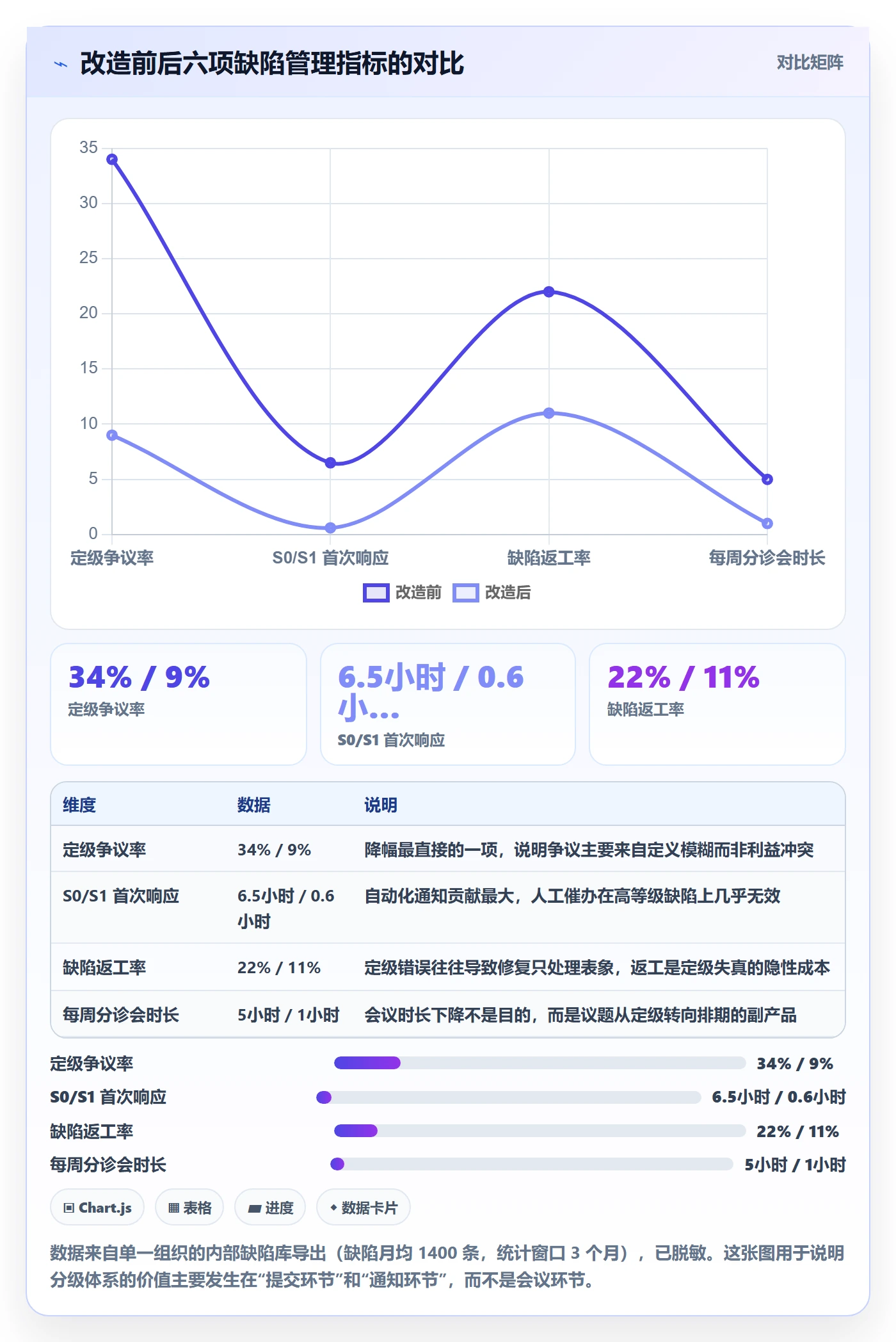 严重程度最佳实践:项目经理Bug / 缺陷落地方案,常见问题