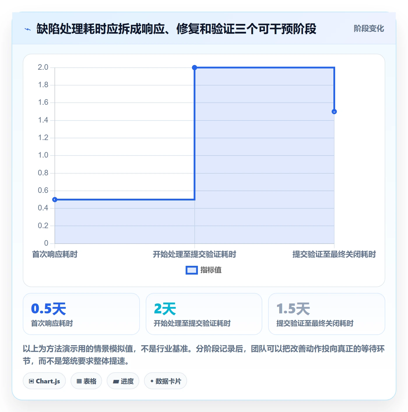 修复管理方法大全：项目经理Bug / 缺陷数据分析落地清单