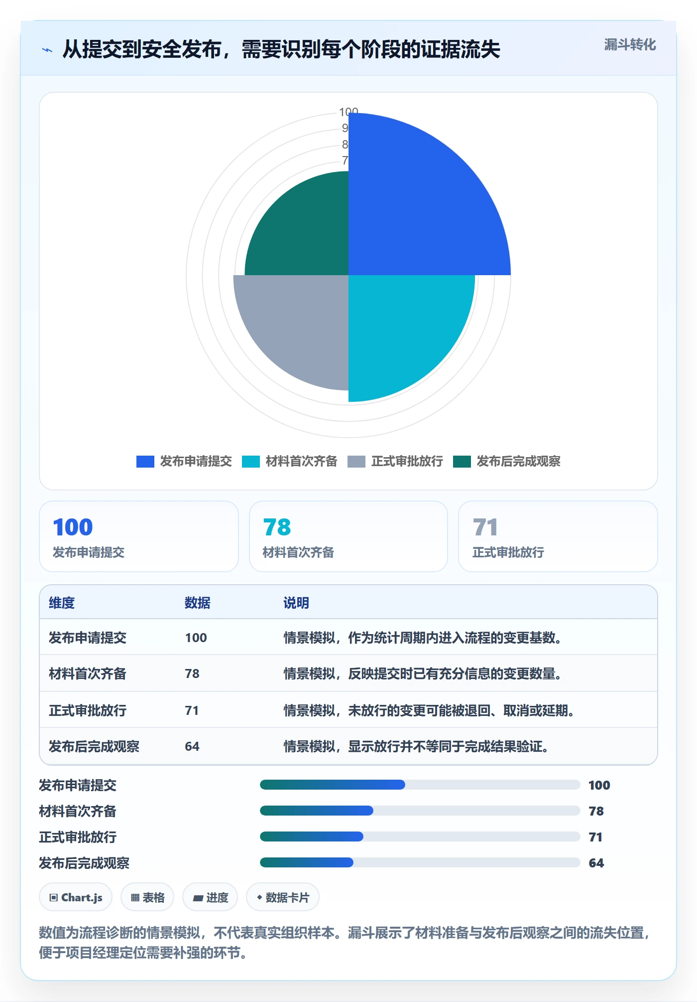 发布审批流程与规范:项目经理发布管理协同管理关键指标