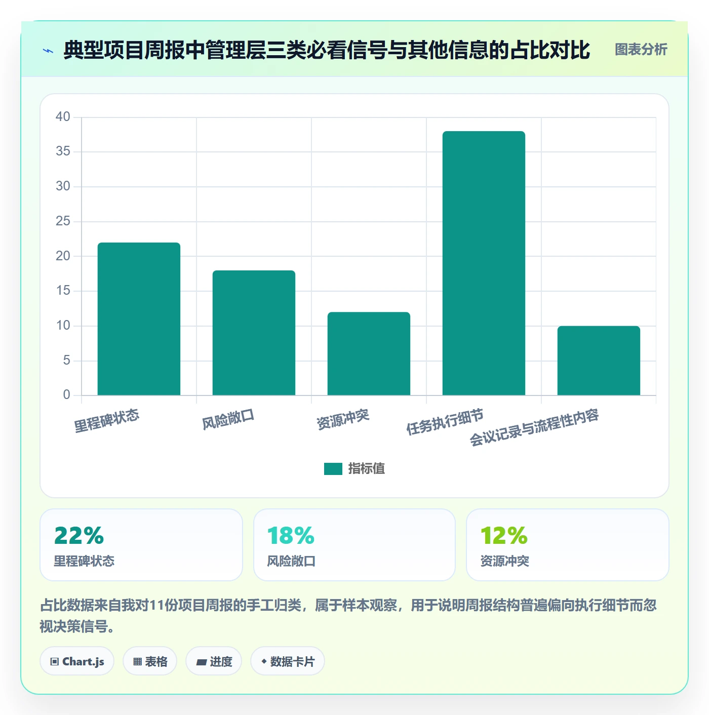 项目进度最佳实践：管理层进度管理入门指南，常见问题