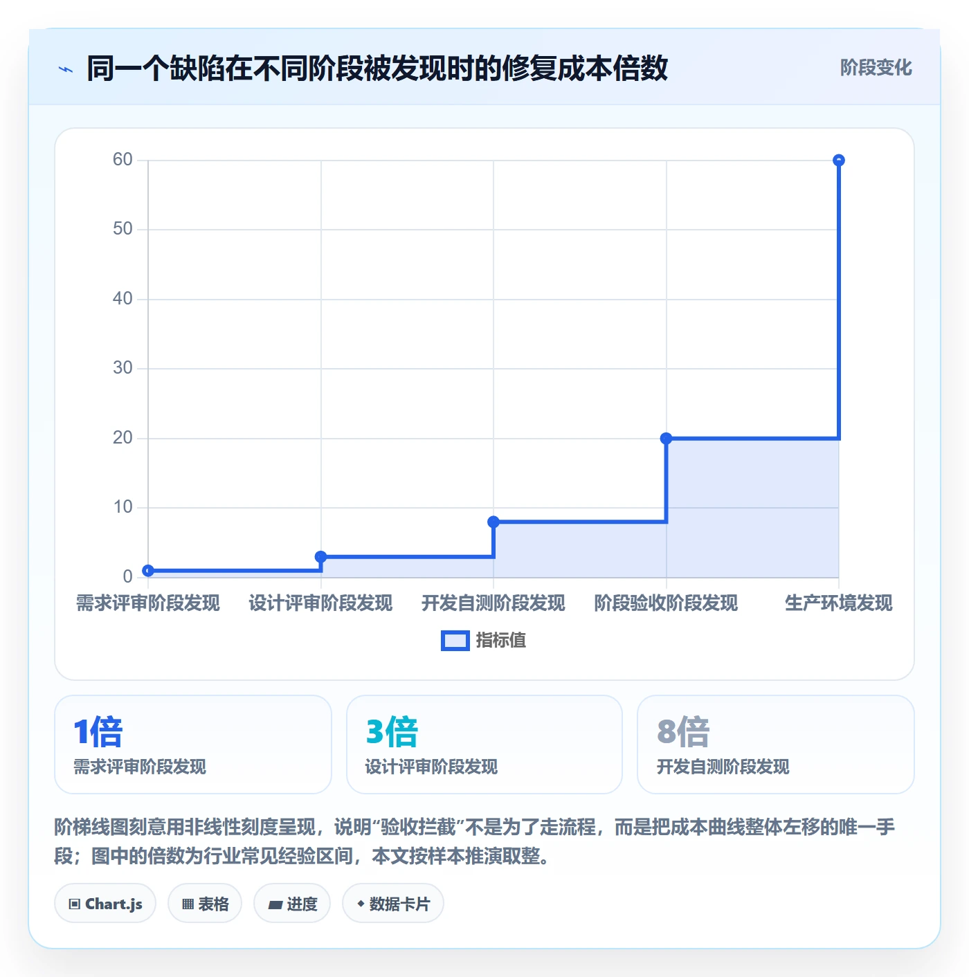 阶段验收流程与规范：管理层项目阶段效率提升关键指标