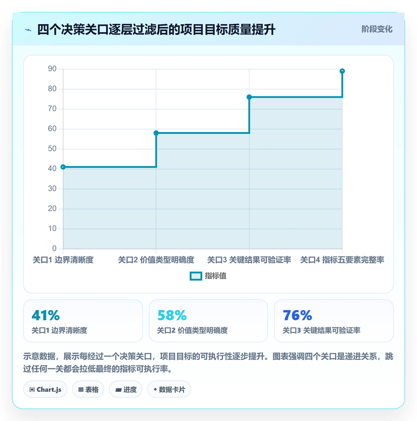 关键结果流程与规范:管理层项目目标入门指南关键指标