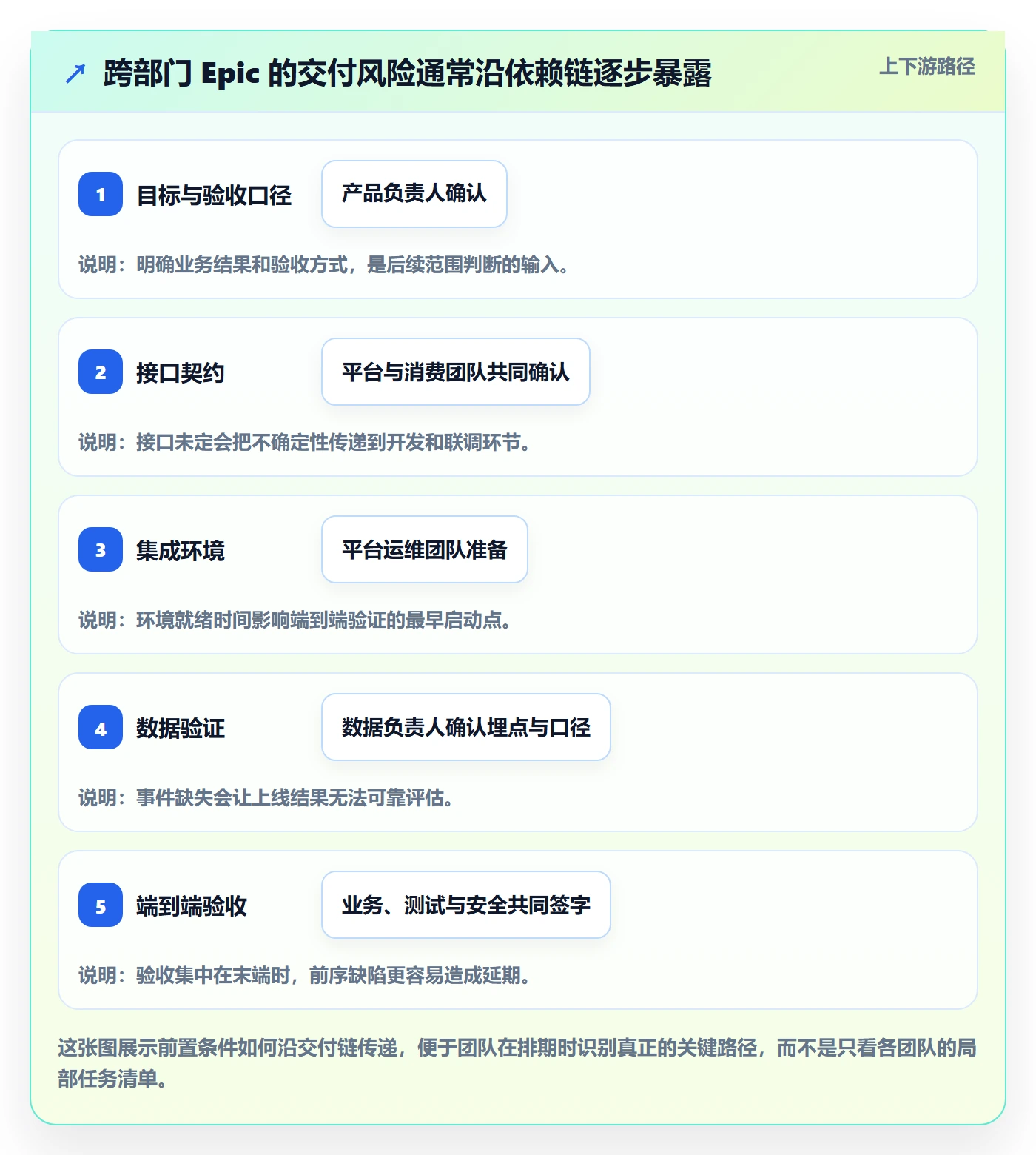 Epic流程与规范：跨部门团队敏捷项目风险控制关键指标