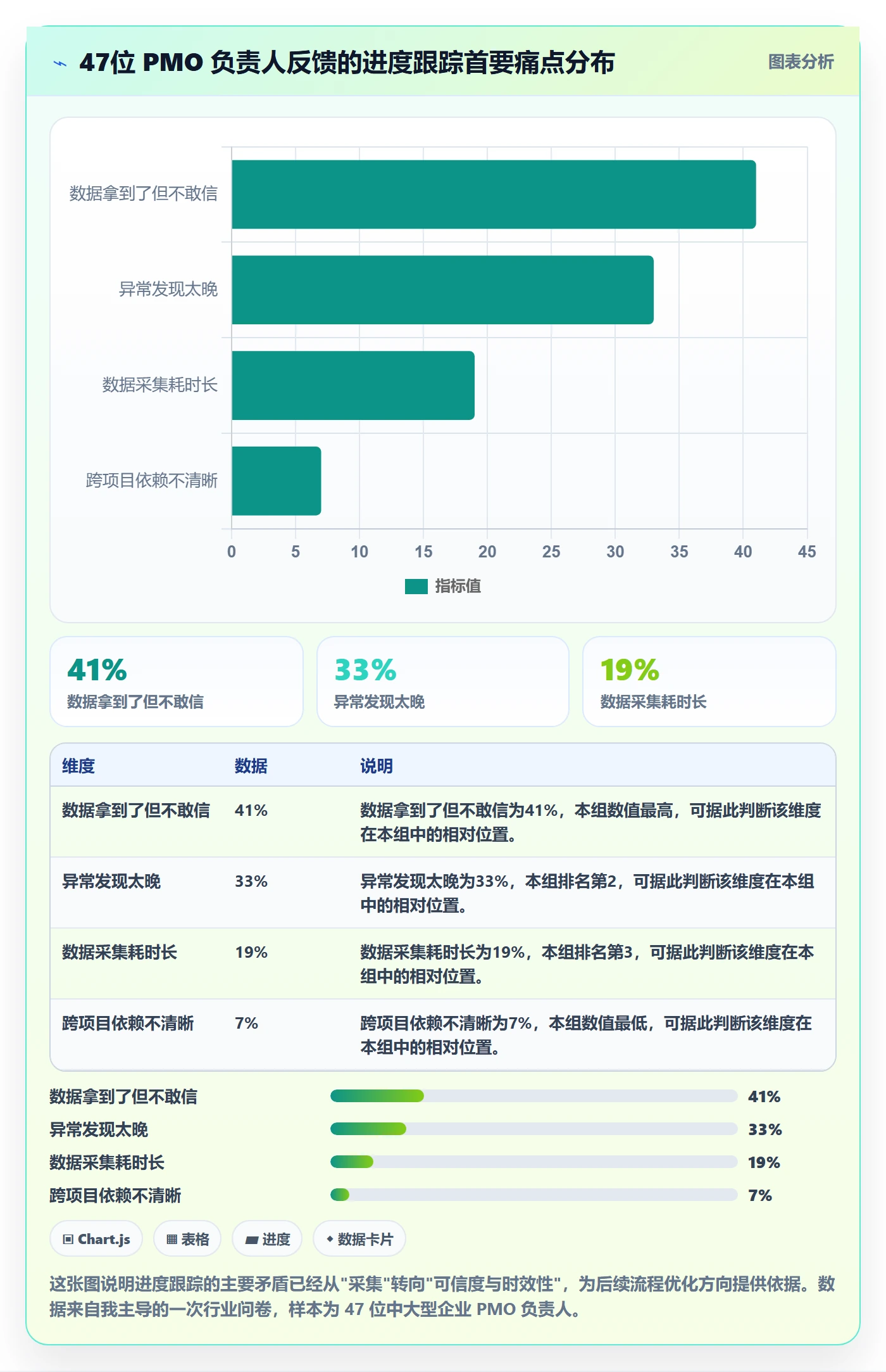 进度日志最佳实践：PMO进度跟踪流程优化，常见问题