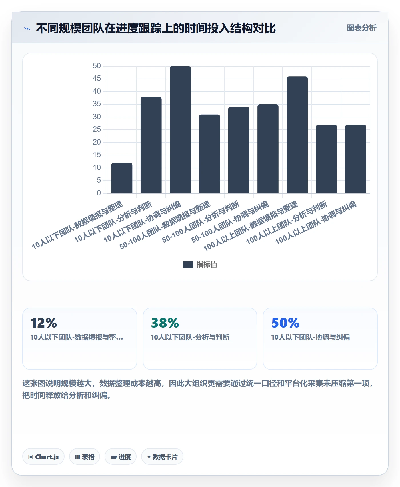 进展流程与规范：项目经理进度跟踪数据分析关键指标