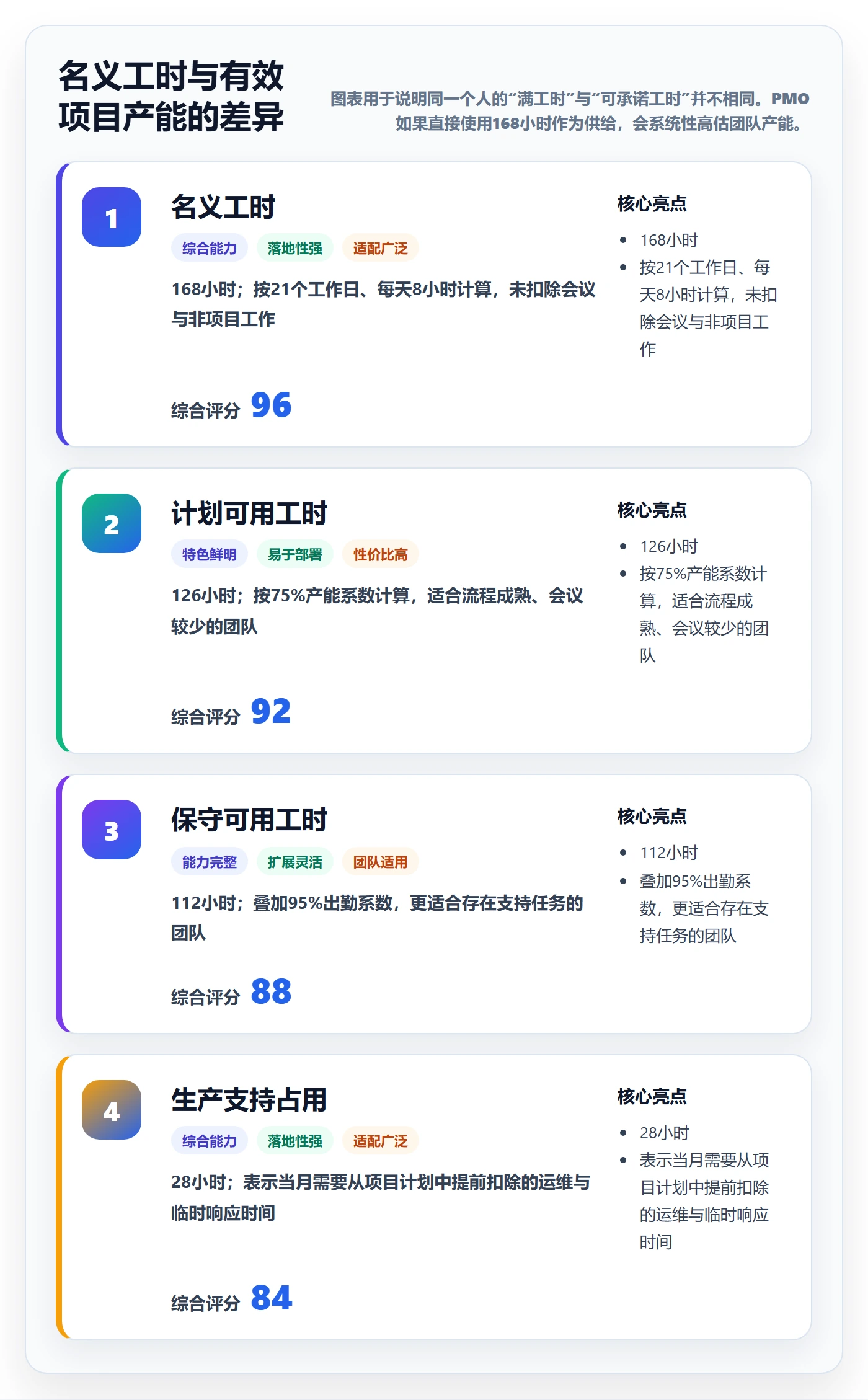资源负载怎么做？PMO落地方案：人力资源计划从0到1